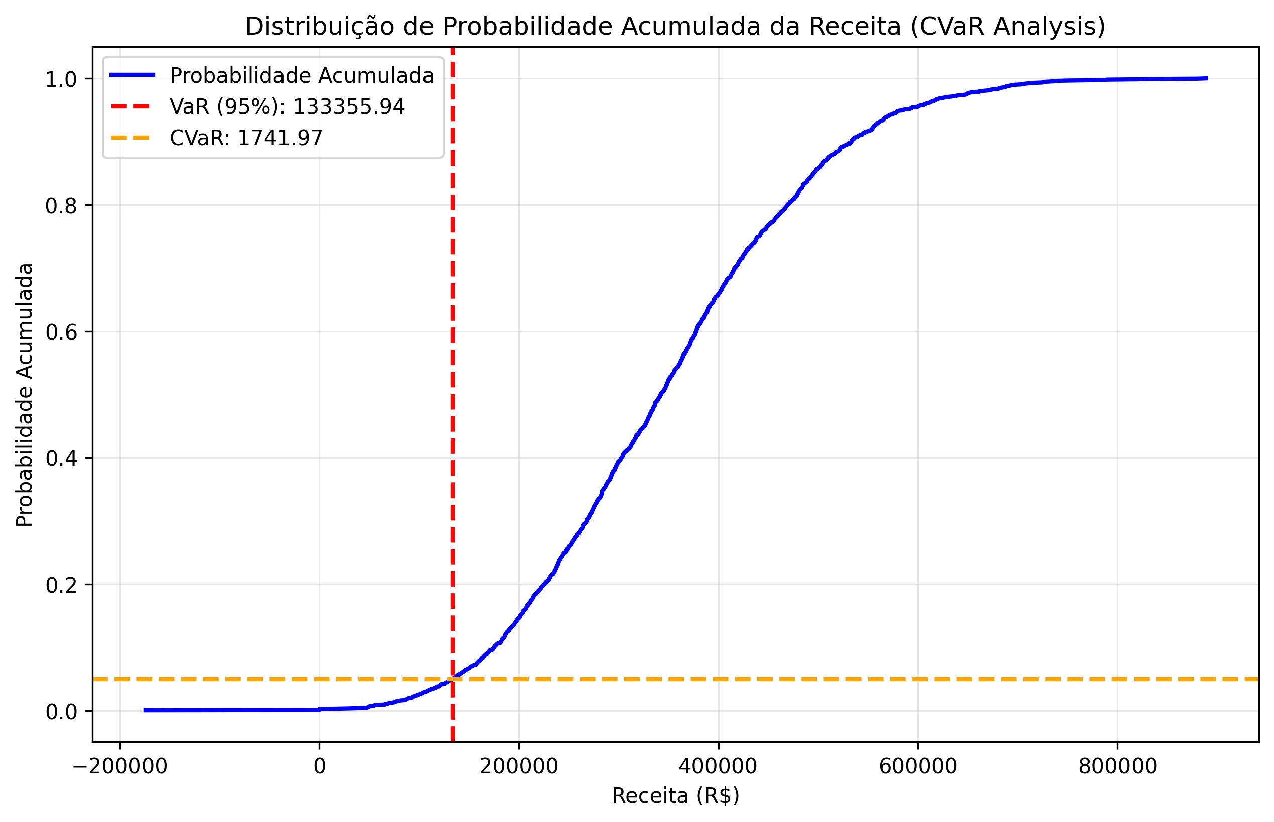 lambda_0_10/cvar_probabilidade_acumulada.png