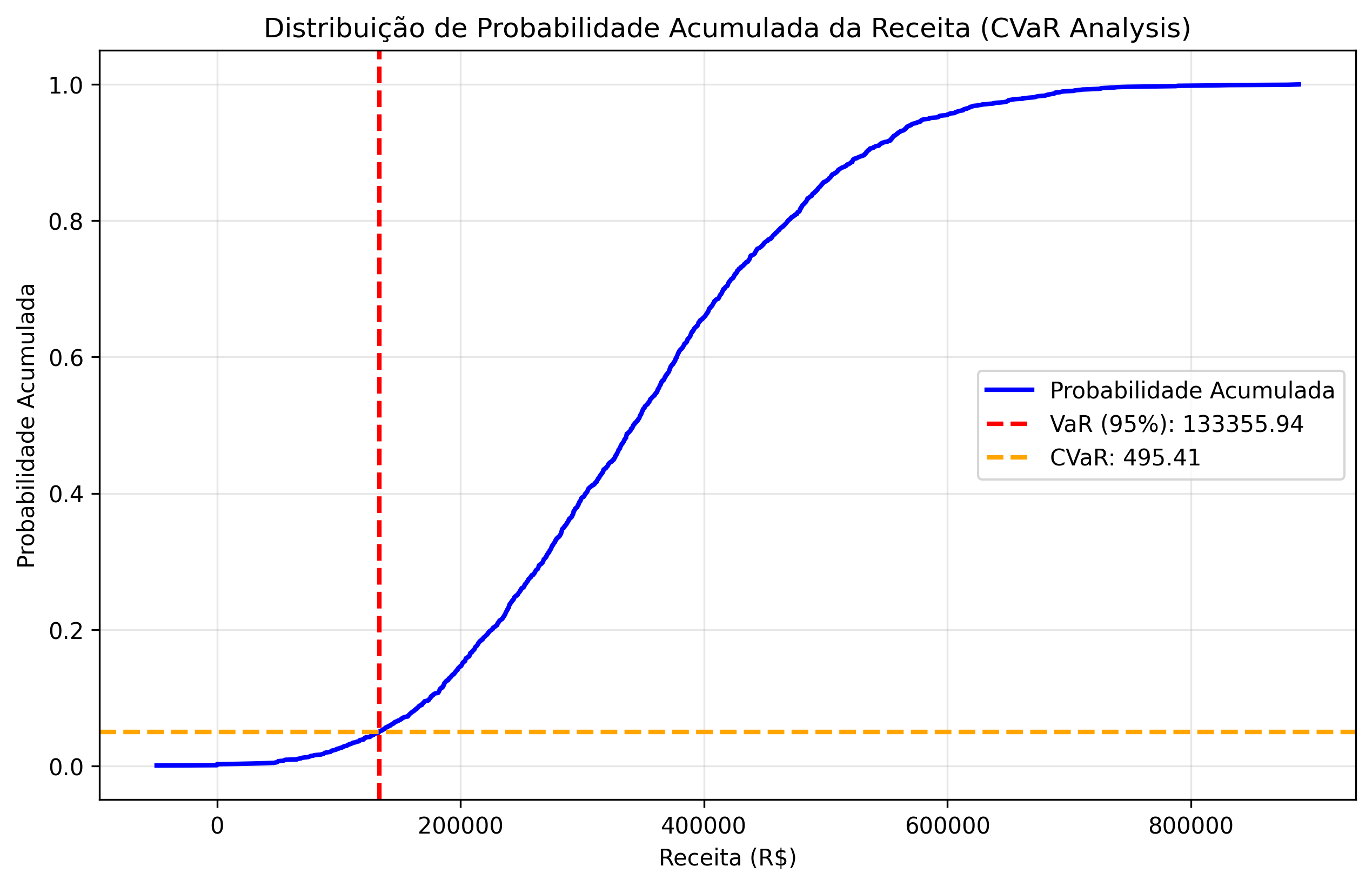 lambda_0_50/cvar_probabilidade_acumulada.png
