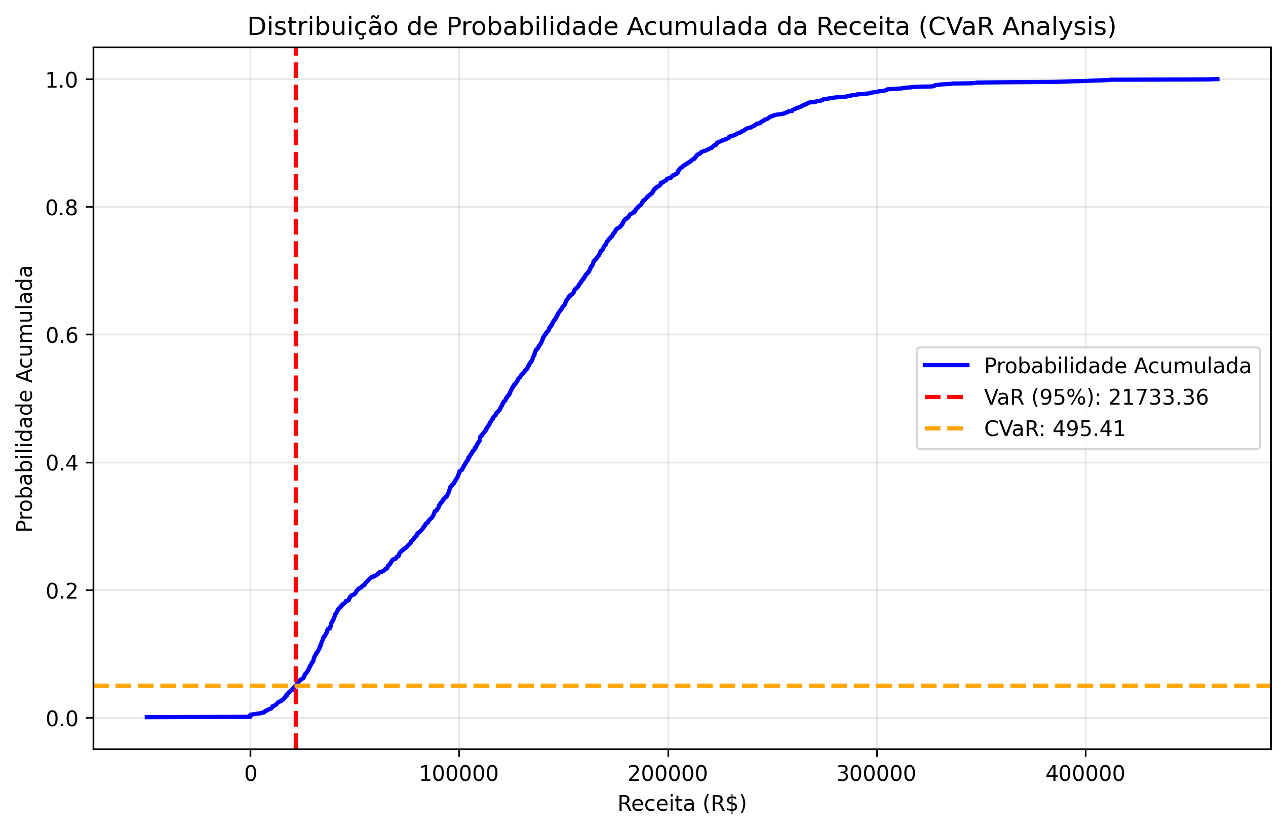 lambda_1_00/cvar_probabilidade_acumulada.png