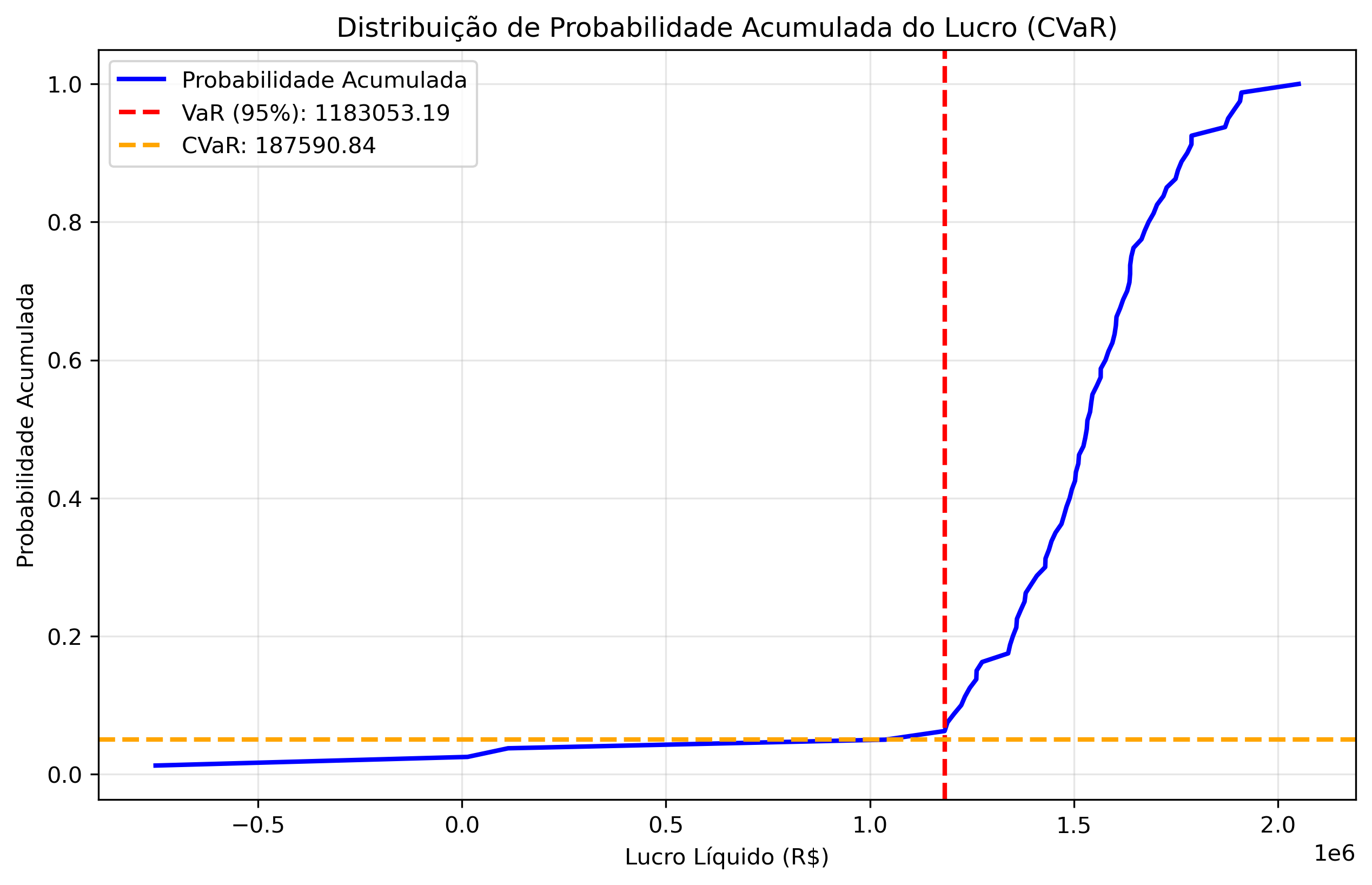 with_liquidity/lambda_0_00/cvar_probabilidade_acumulada.png