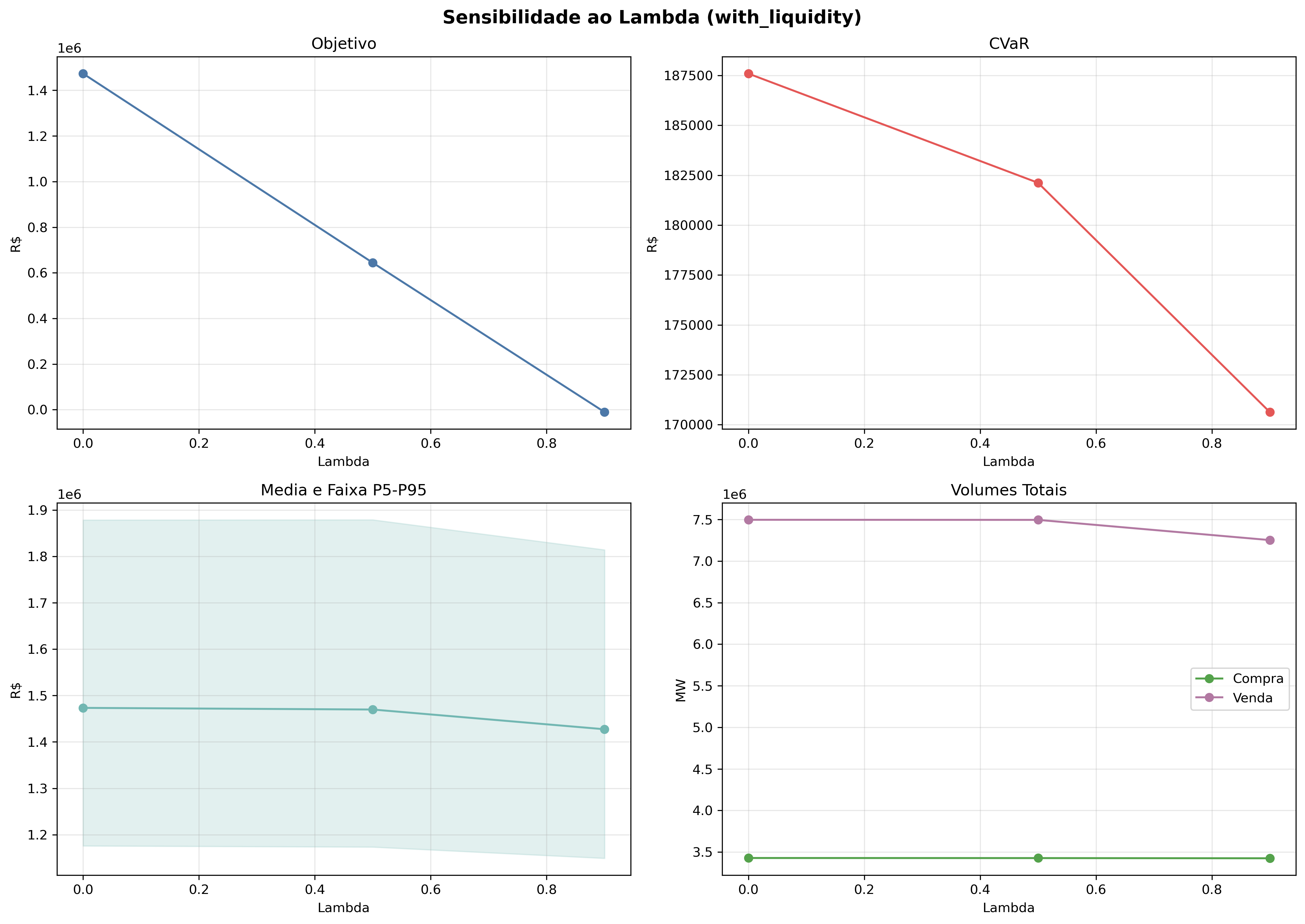 graficos/sensibilidade_lambda_with_liquidity.png