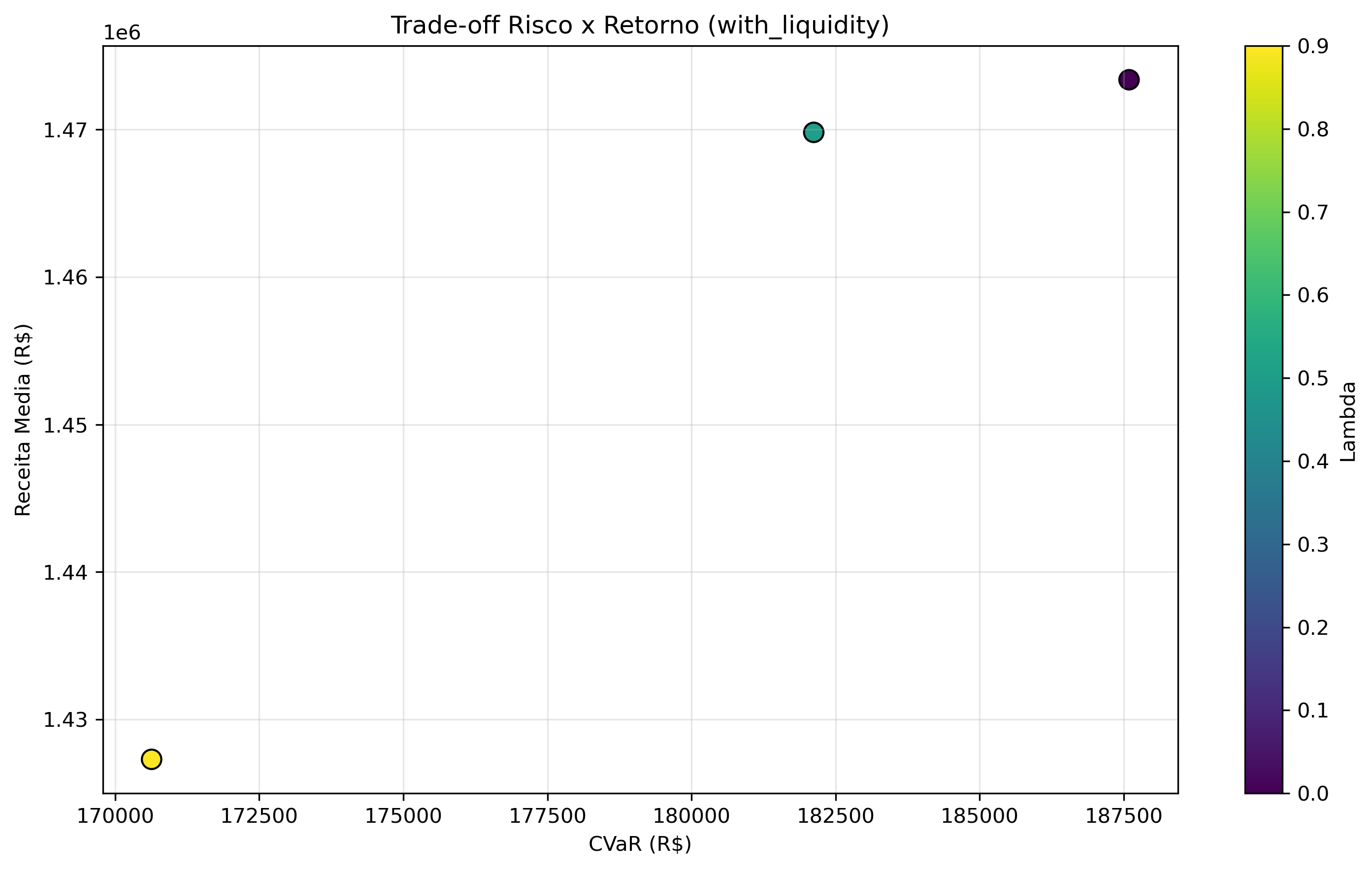 graficos/tradeoff_risco_retorno_with_liquidity.png