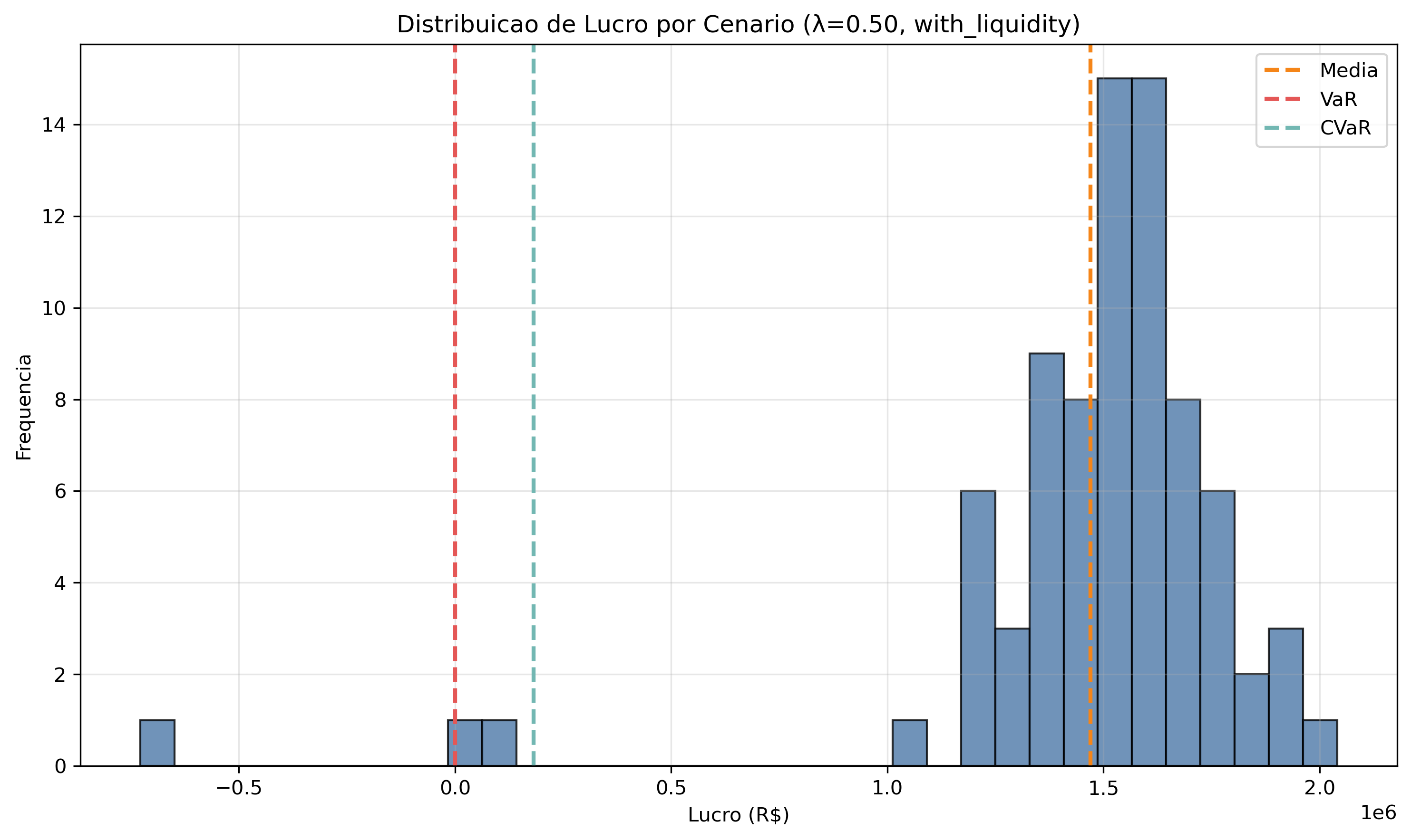 with_liquidity/lambda_0_50/lucro_histograma.png