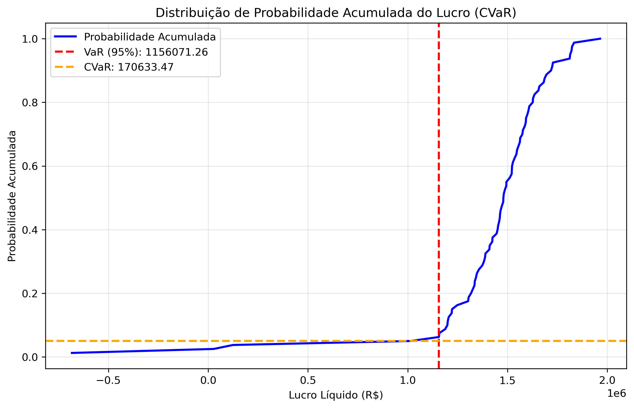 with_liquidity/lambda_0_90/cvar_probabilidade_acumulada.png