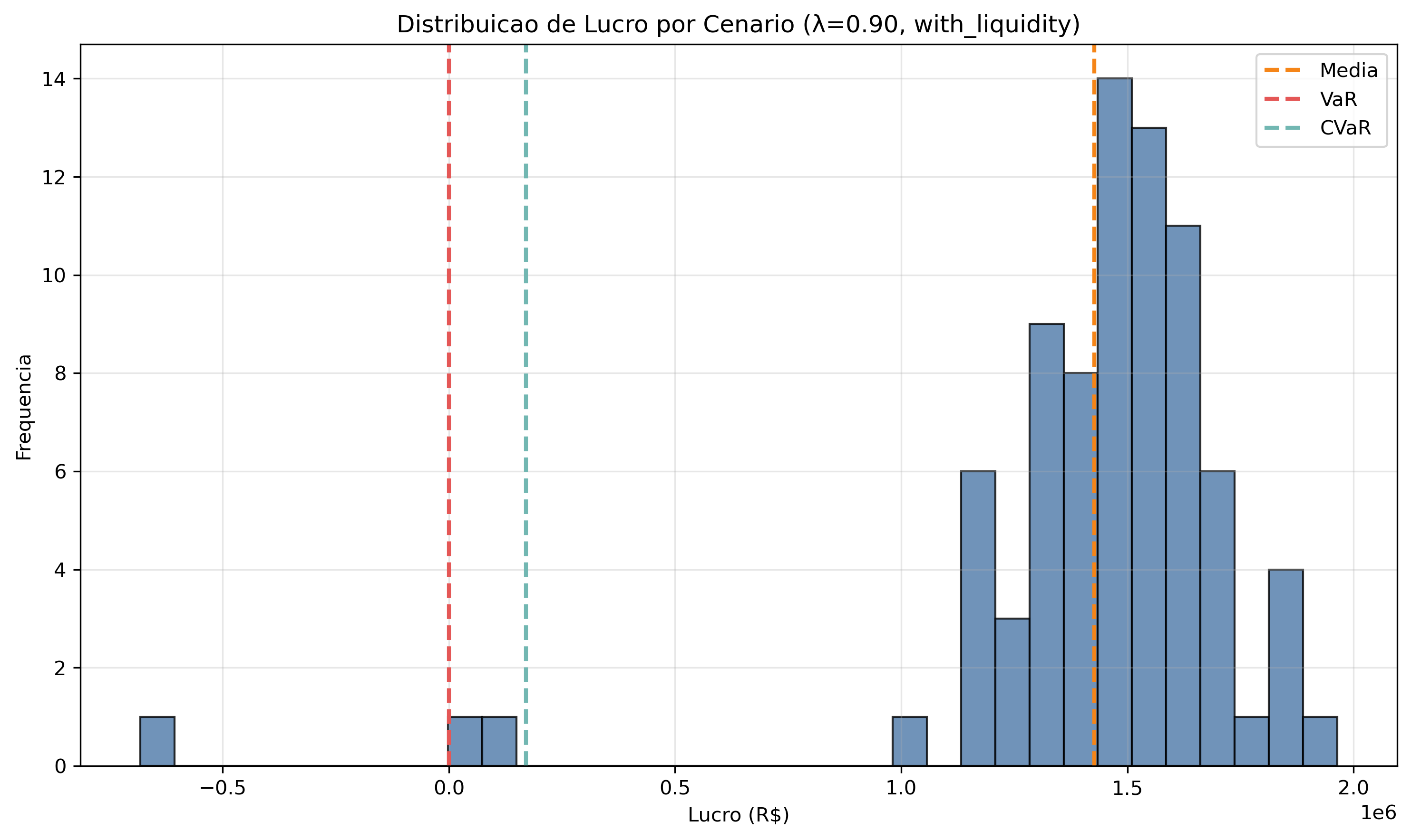 with_liquidity/lambda_0_90/lucro_histograma.png