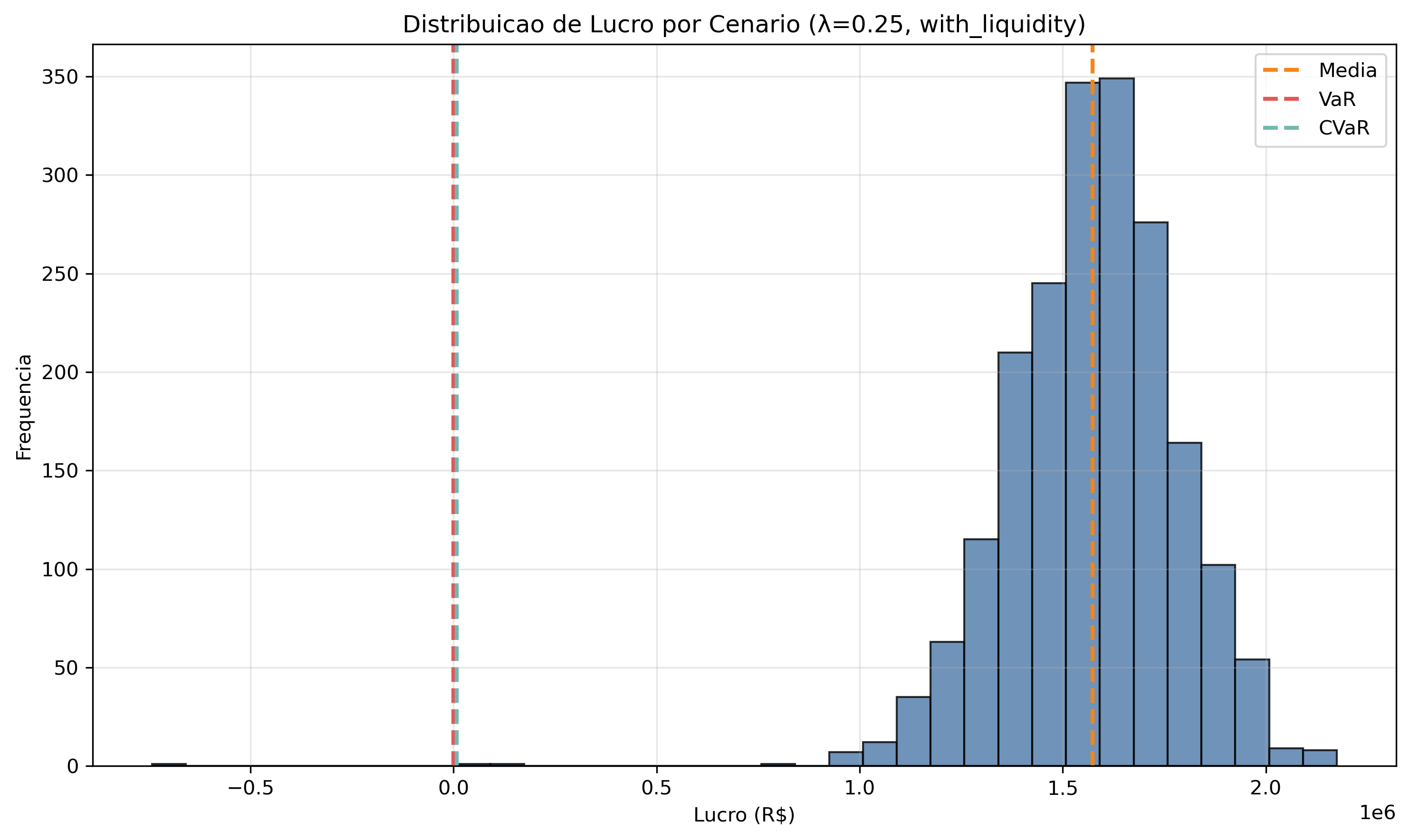 with_liquidity/lambda_0_25/lucro_histograma.png