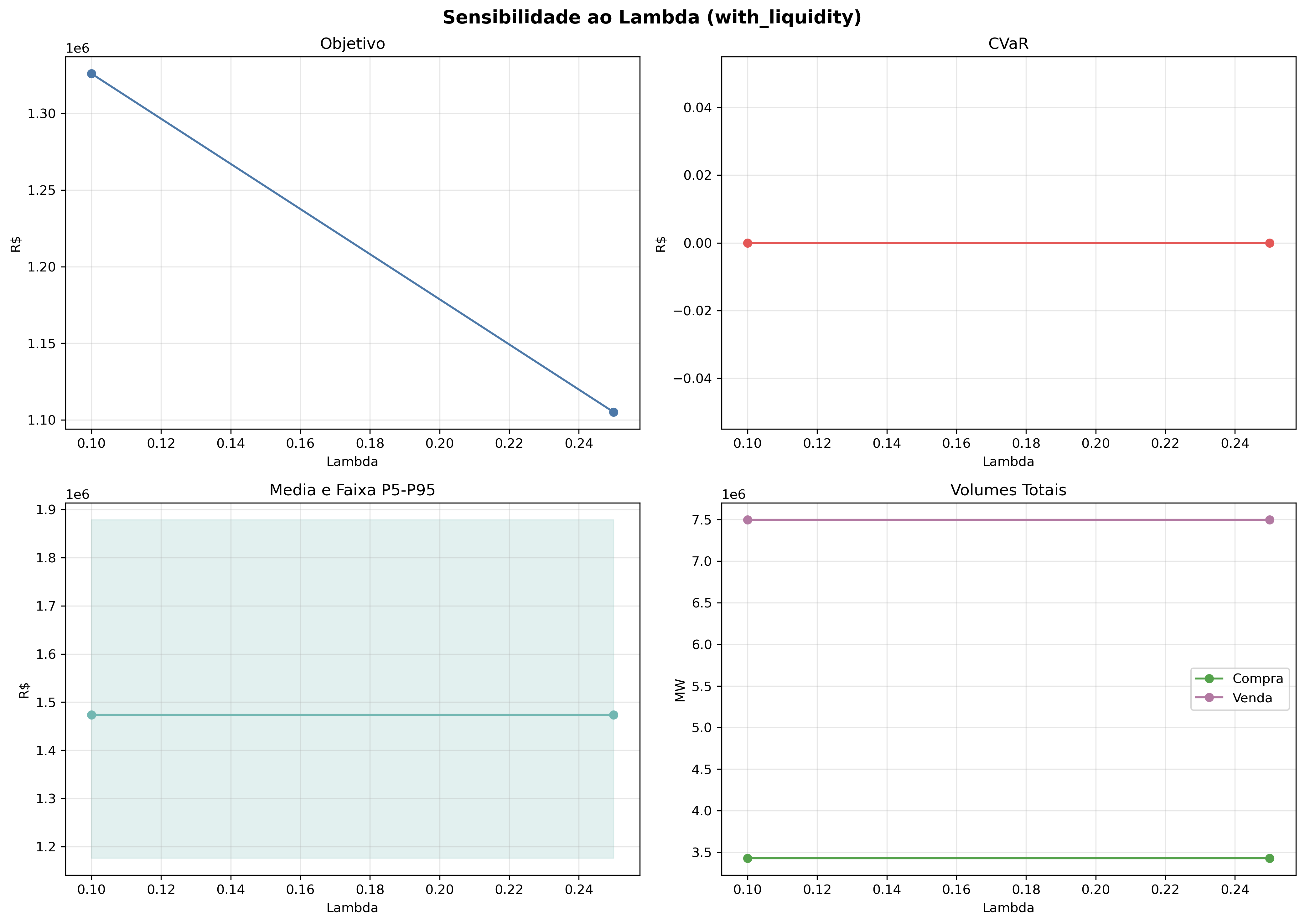 graficos/sensibilidade_lambda_with_liquidity.png