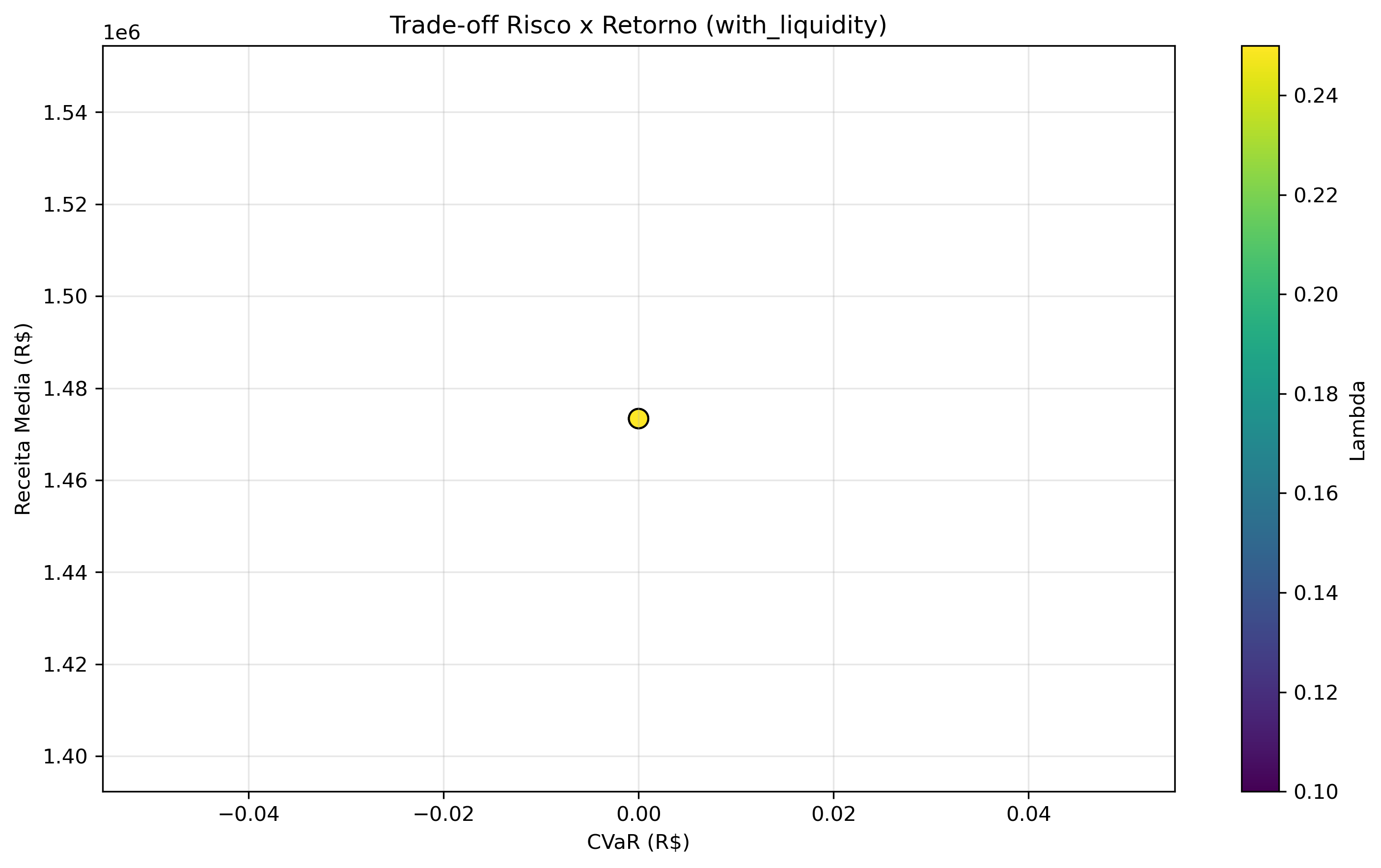 graficos/tradeoff_risco_retorno_with_liquidity.png