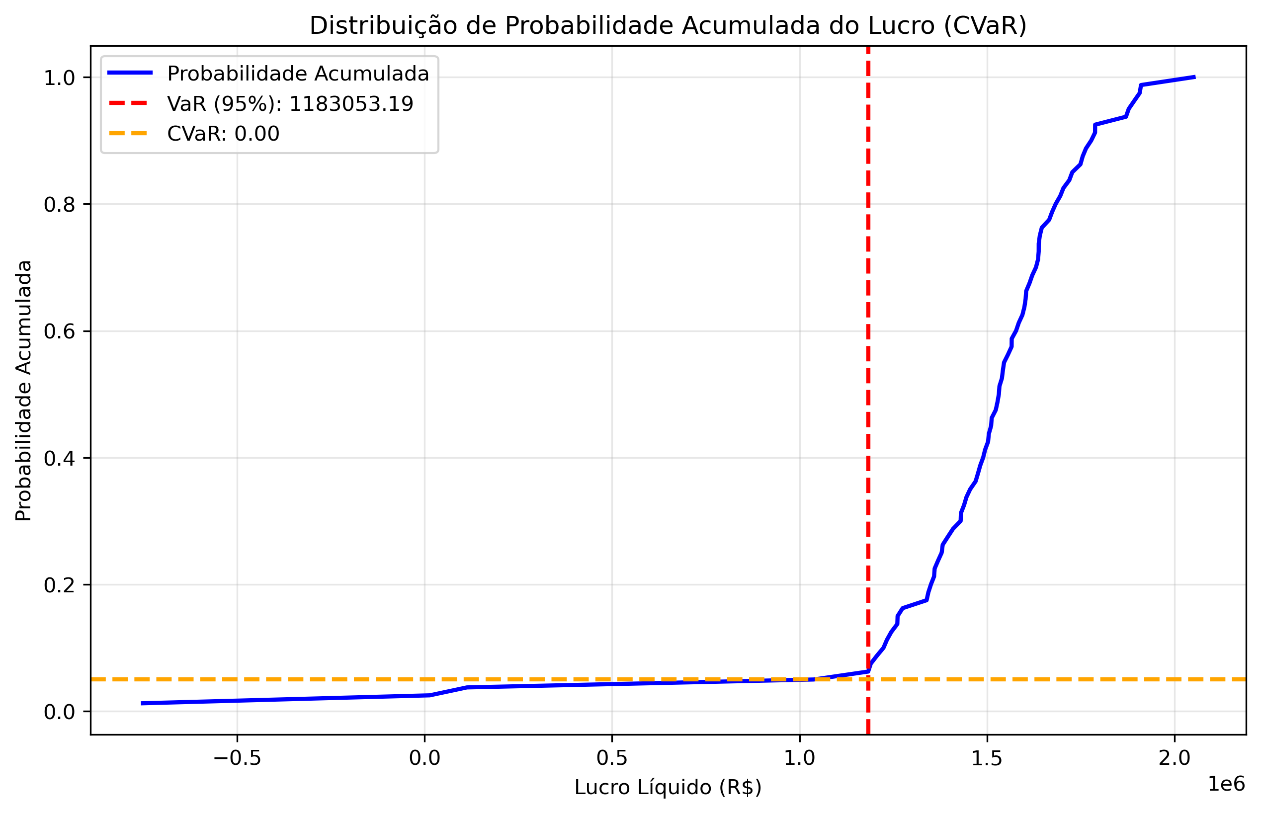 with_liquidity/lambda_0_10/cvar_probabilidade_acumulada.png