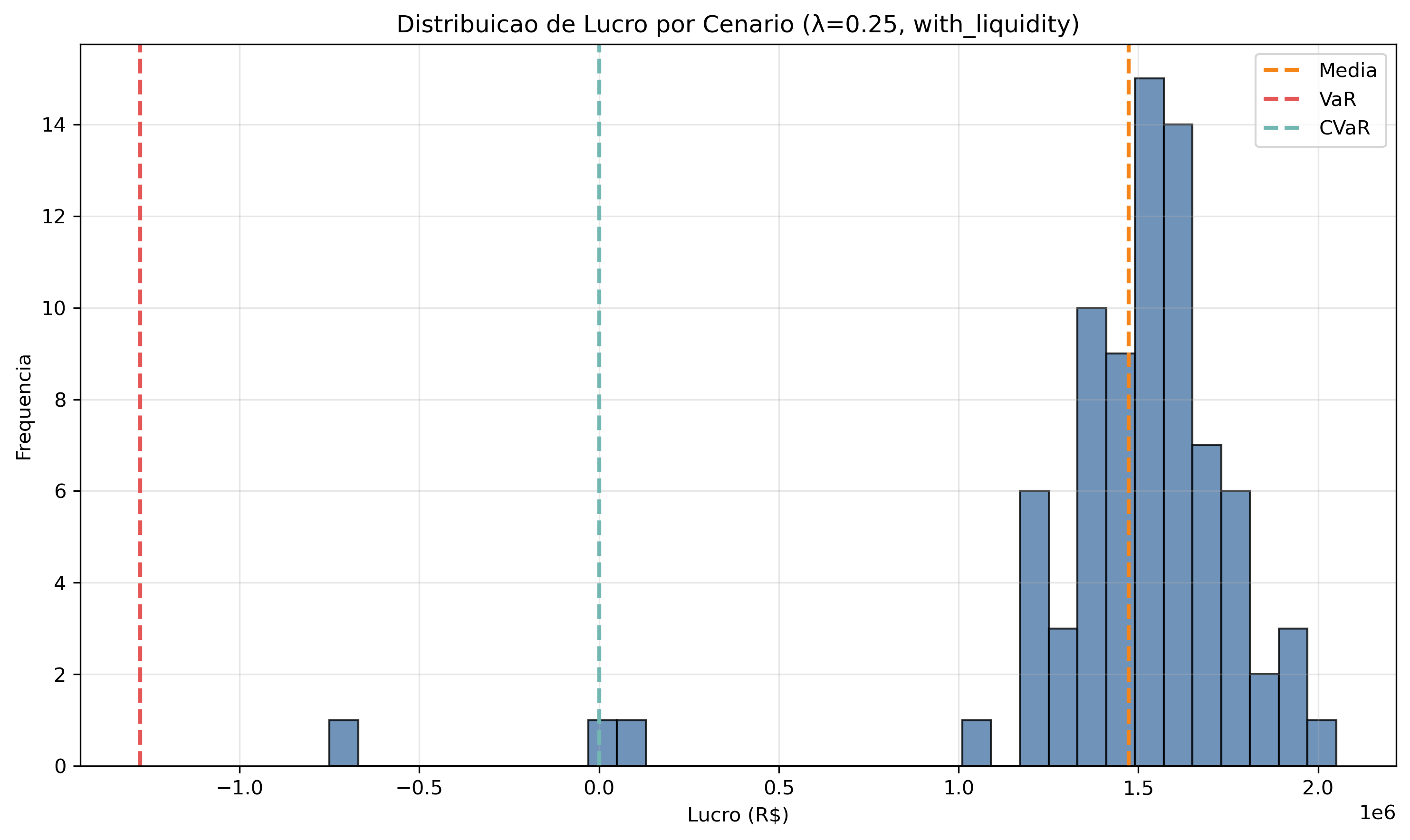 with_liquidity/lambda_0_25/lucro_histograma.png