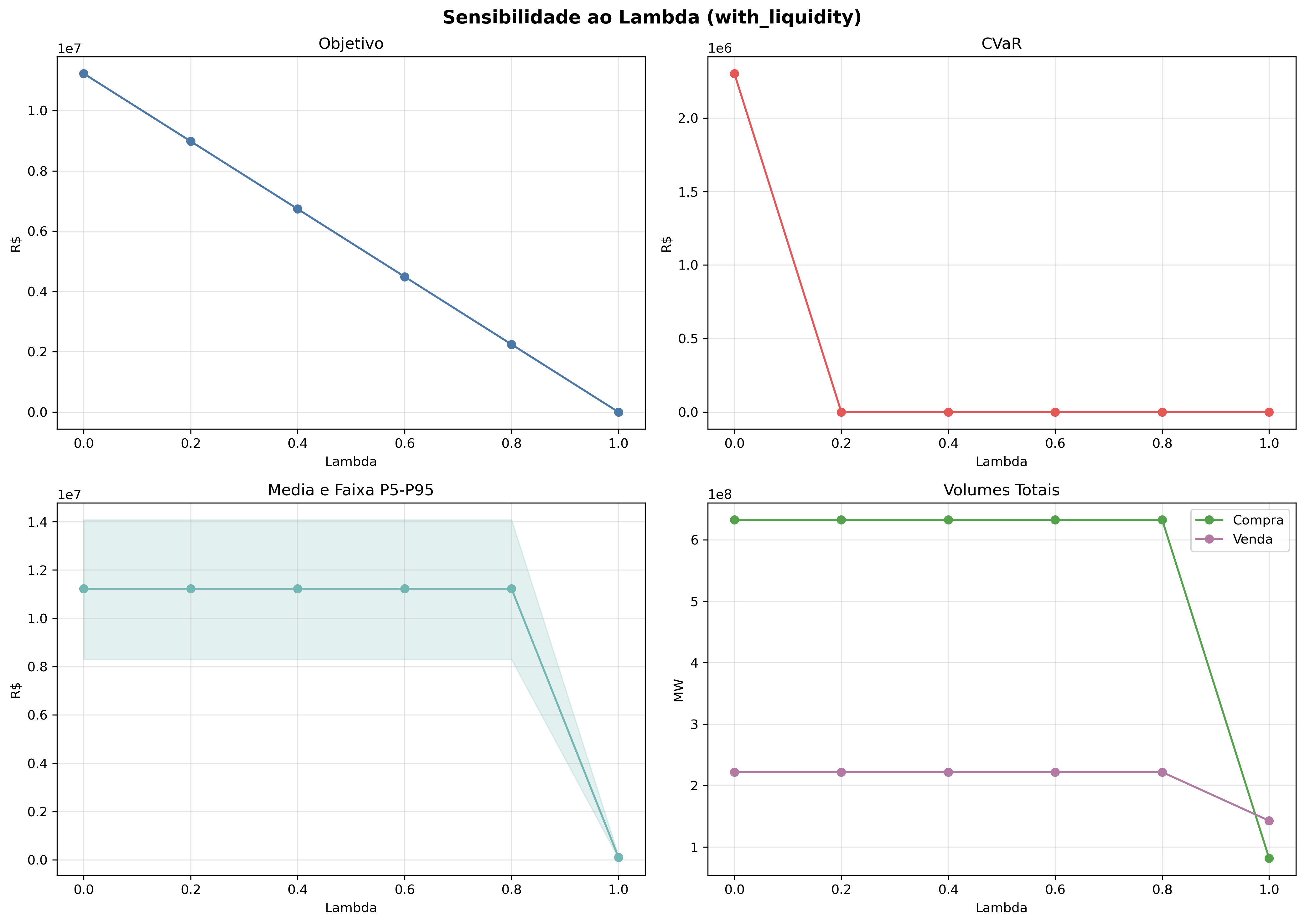 graficos/sensibilidade_lambda_with_liquidity.png