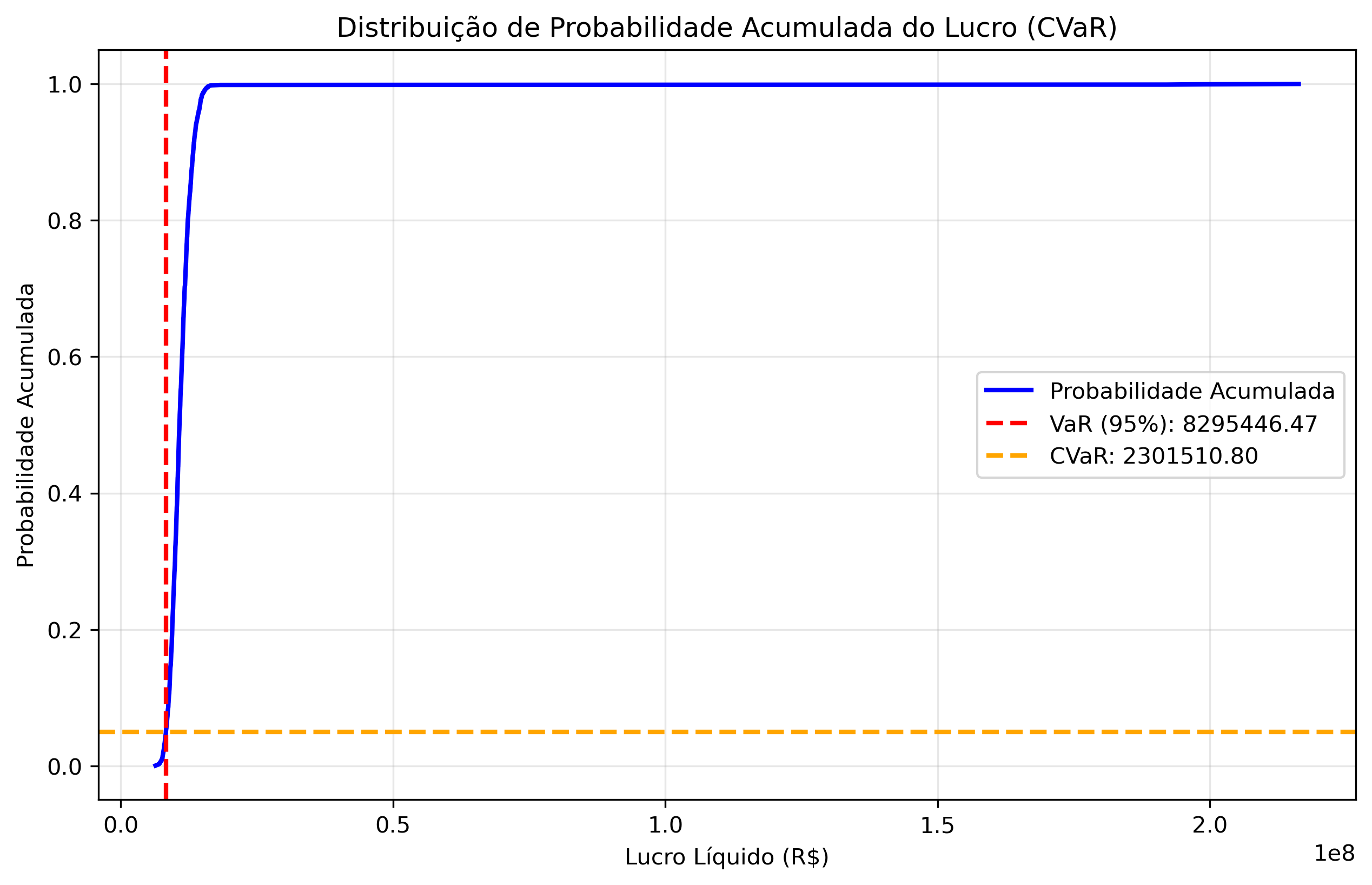 with_liquidity/lambda_0_00/cvar_probabilidade_acumulada.png