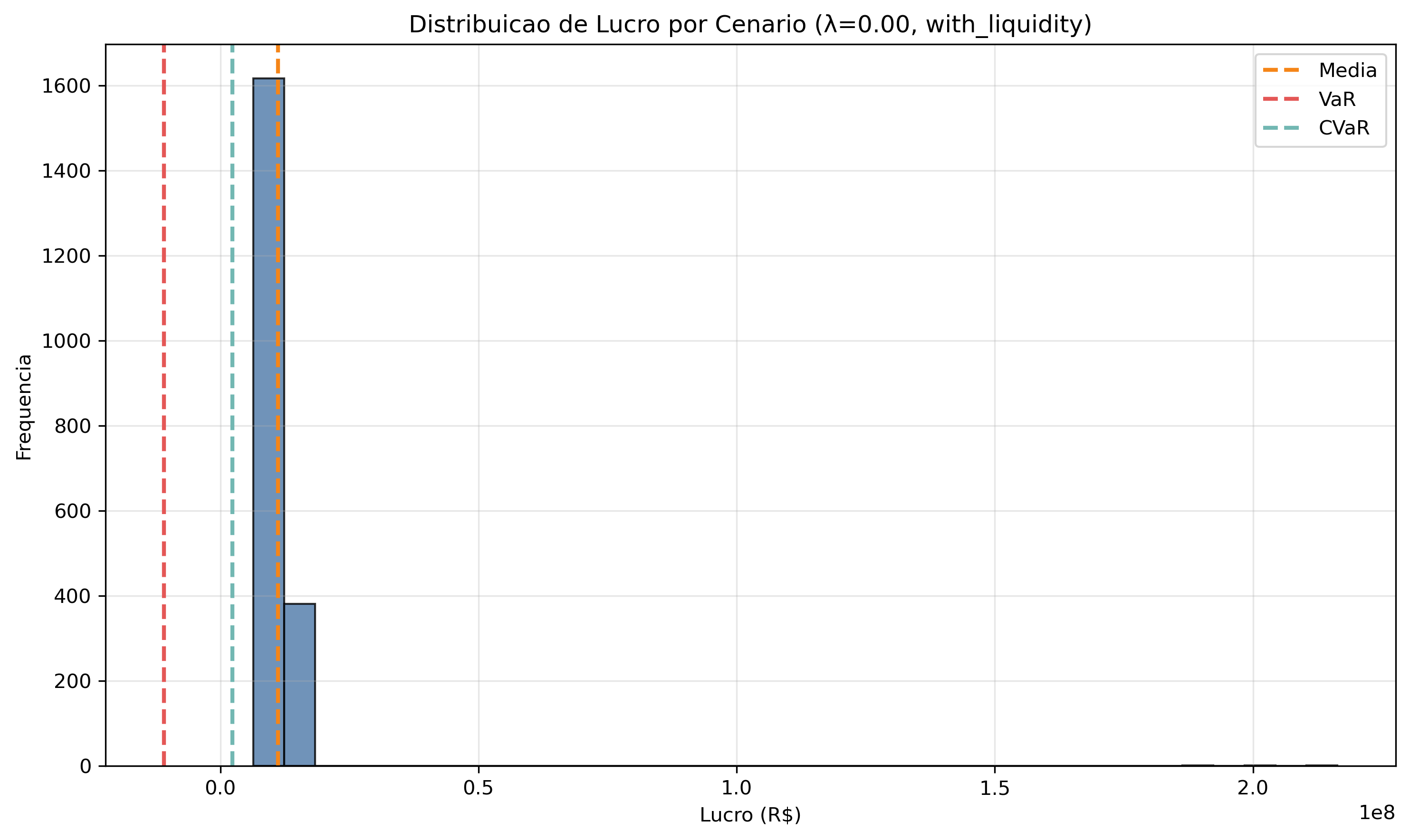 with_liquidity/lambda_0_00/lucro_histograma.png