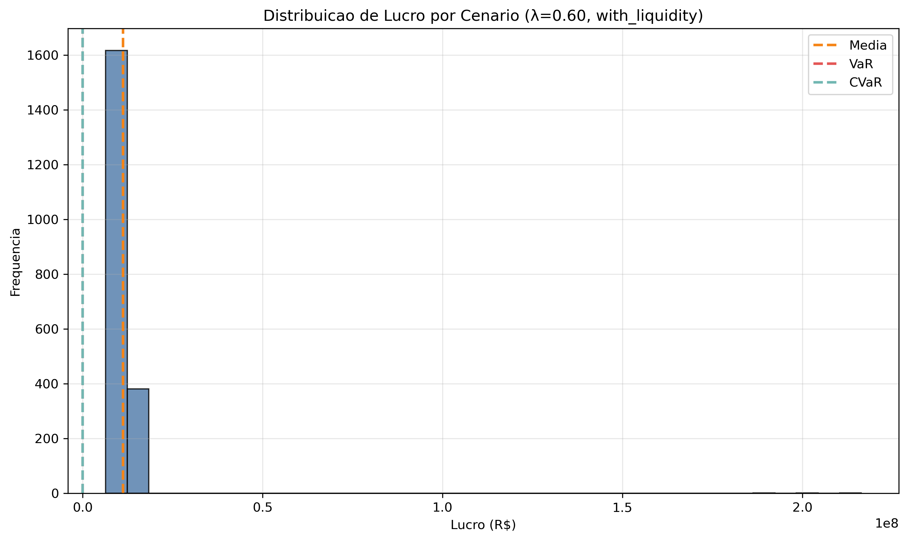 with_liquidity/lambda_0_60/lucro_histograma.png