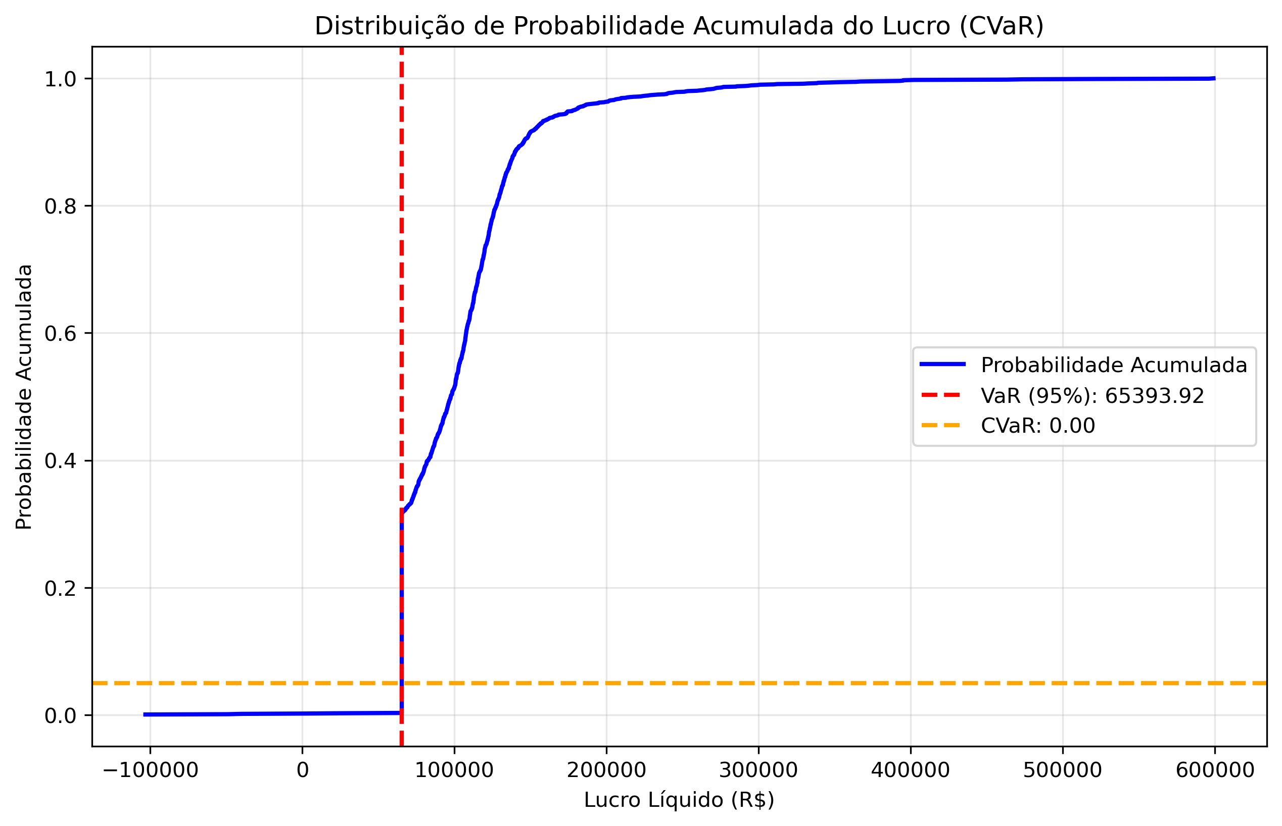 with_liquidity/lambda_1_00/cvar_probabilidade_acumulada.png