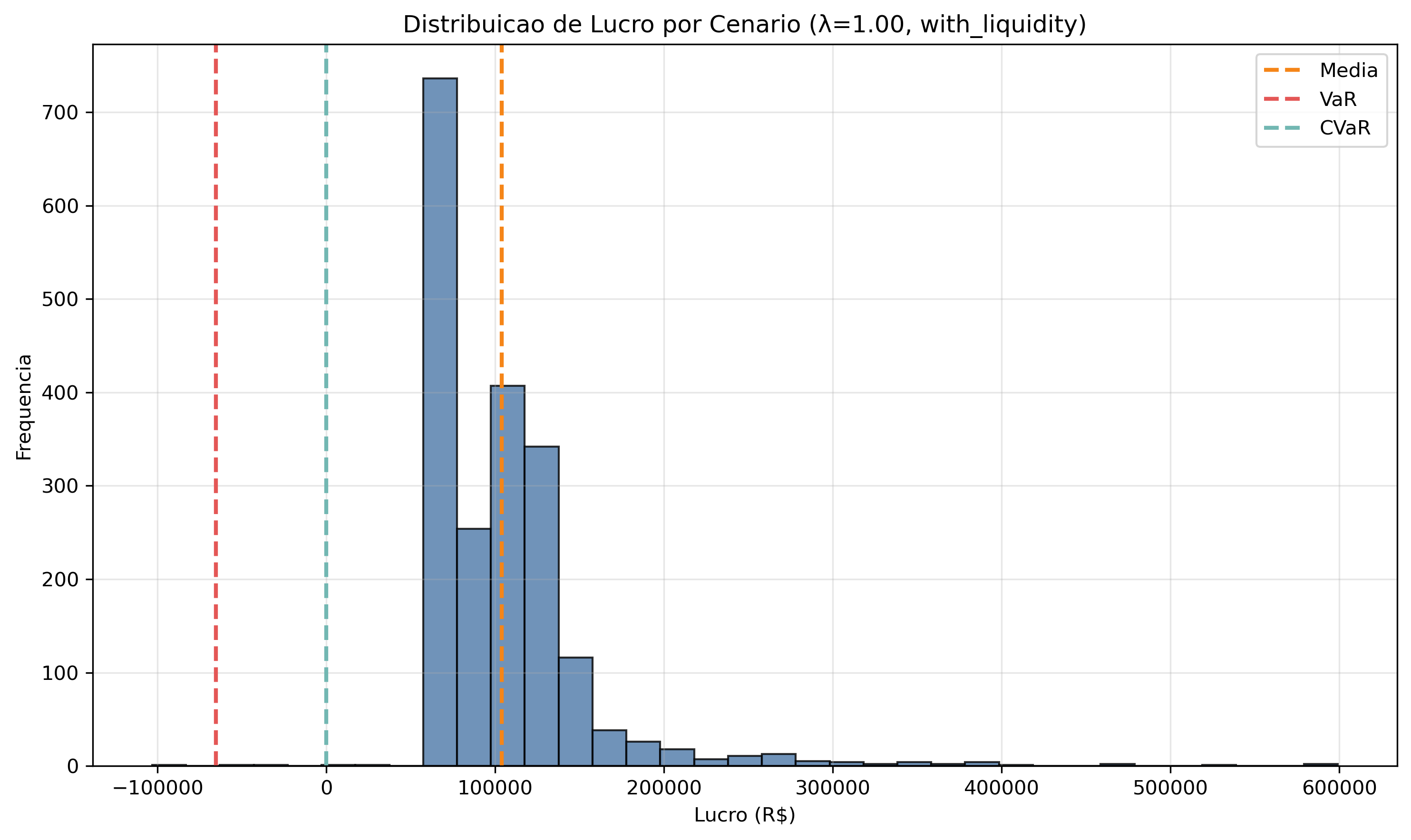 with_liquidity/lambda_1_00/lucro_histograma.png