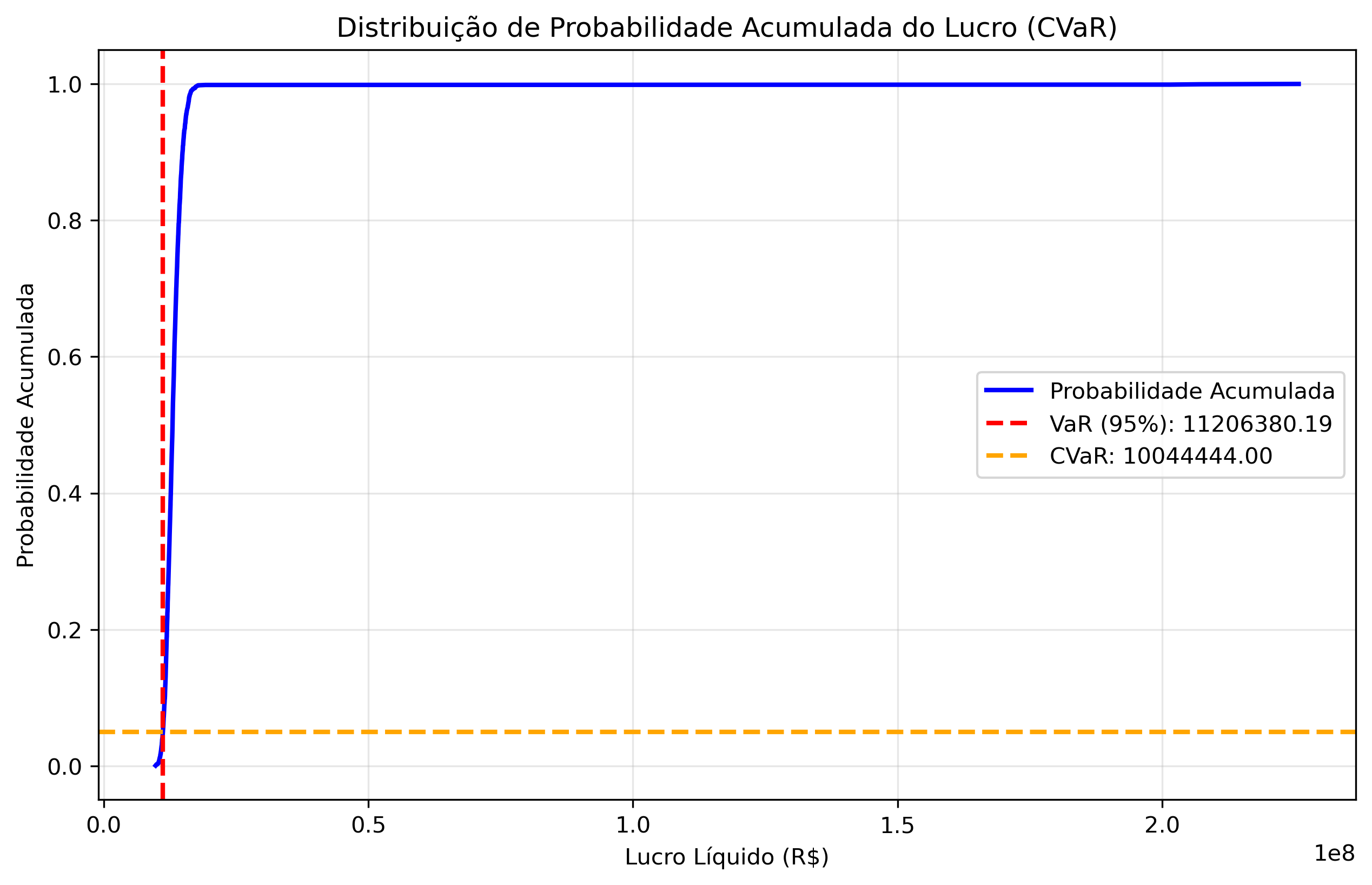 without_liquidity/lambda_0_00/cvar_probabilidade_acumulada.png