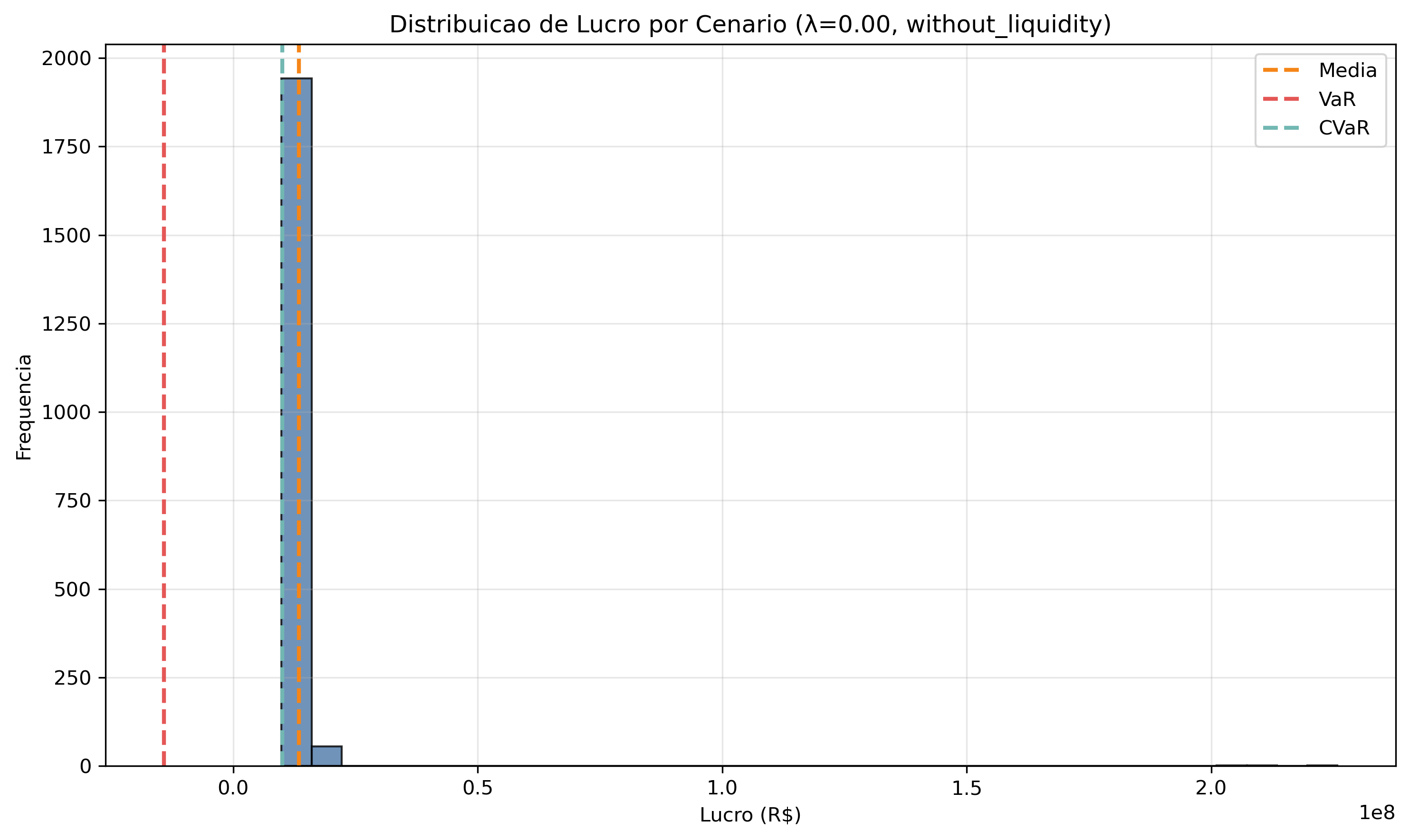 without_liquidity/lambda_0_00/lucro_histograma.png