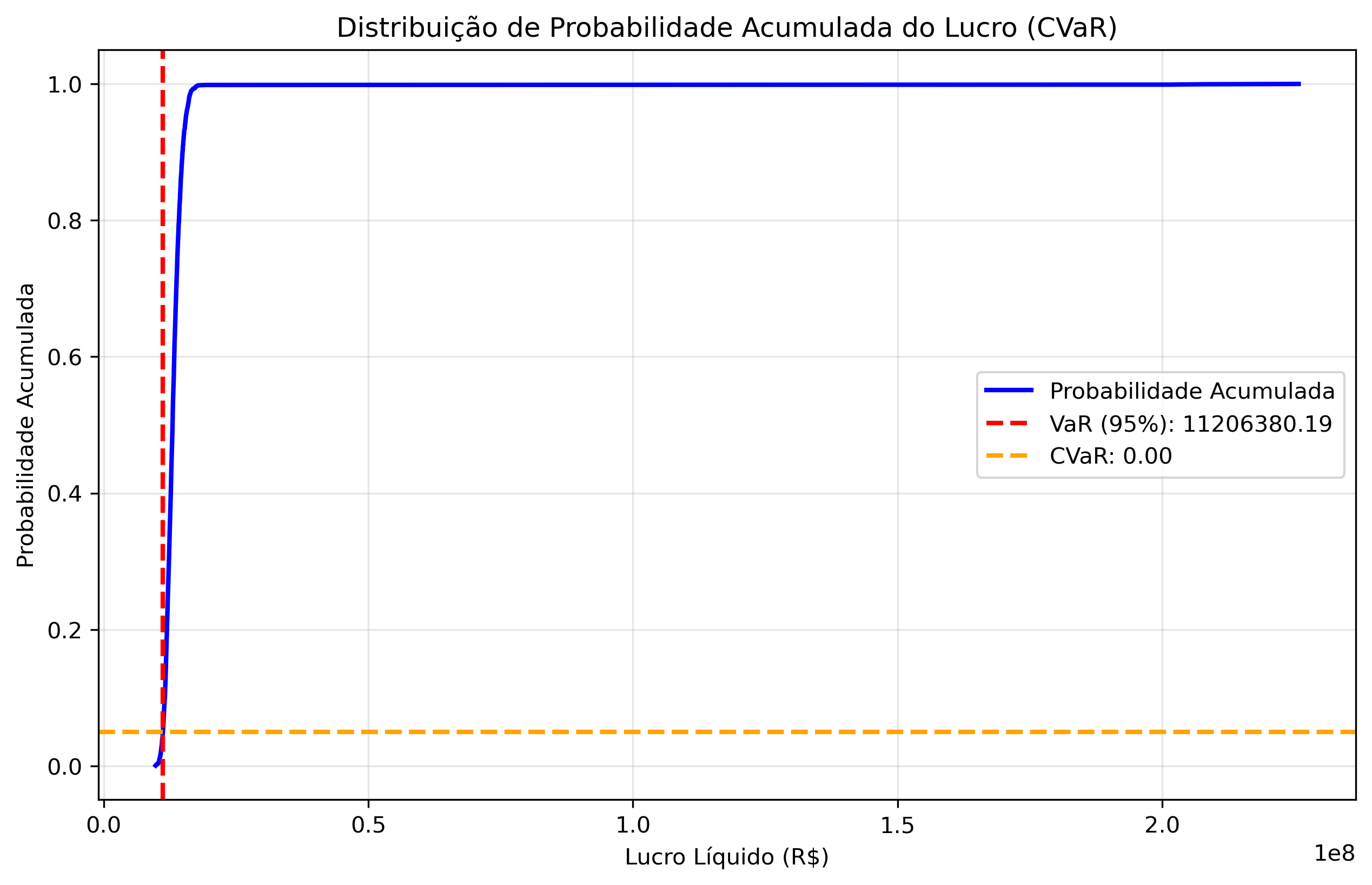 without_liquidity/lambda_0_40/cvar_probabilidade_acumulada.png