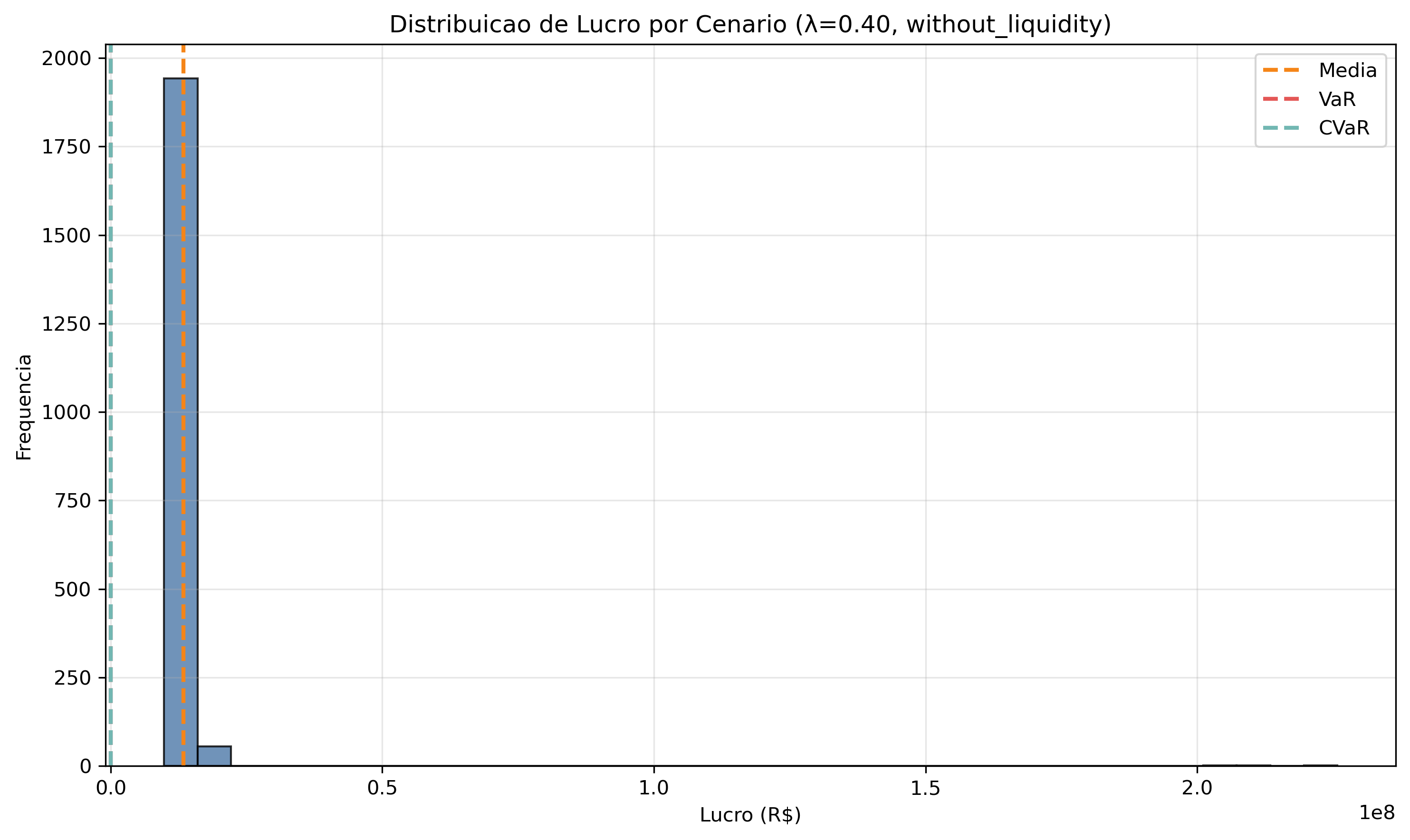 without_liquidity/lambda_0_40/lucro_histograma.png
