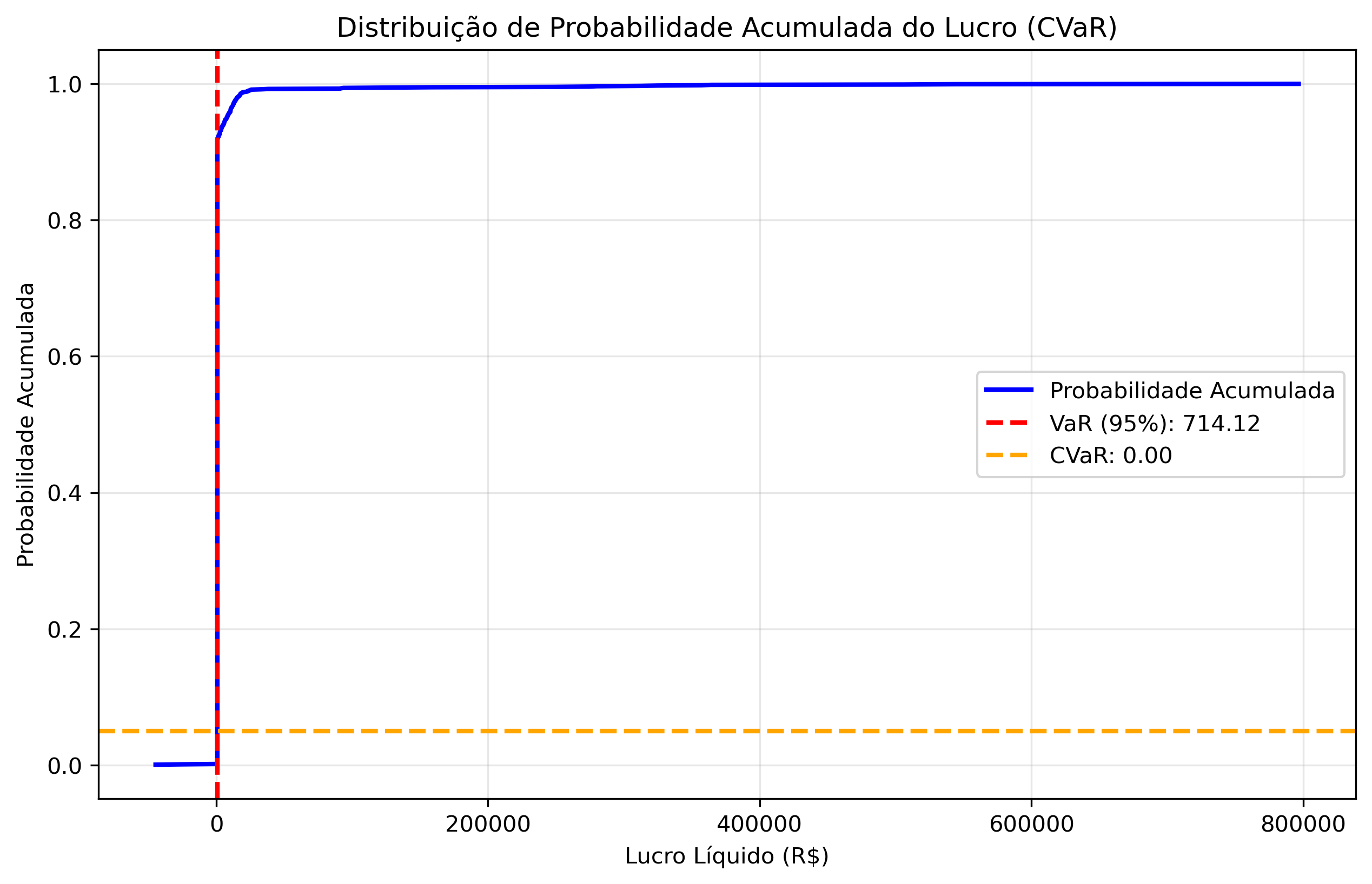 without_liquidity/lambda_1_00/cvar_probabilidade_acumulada.png
