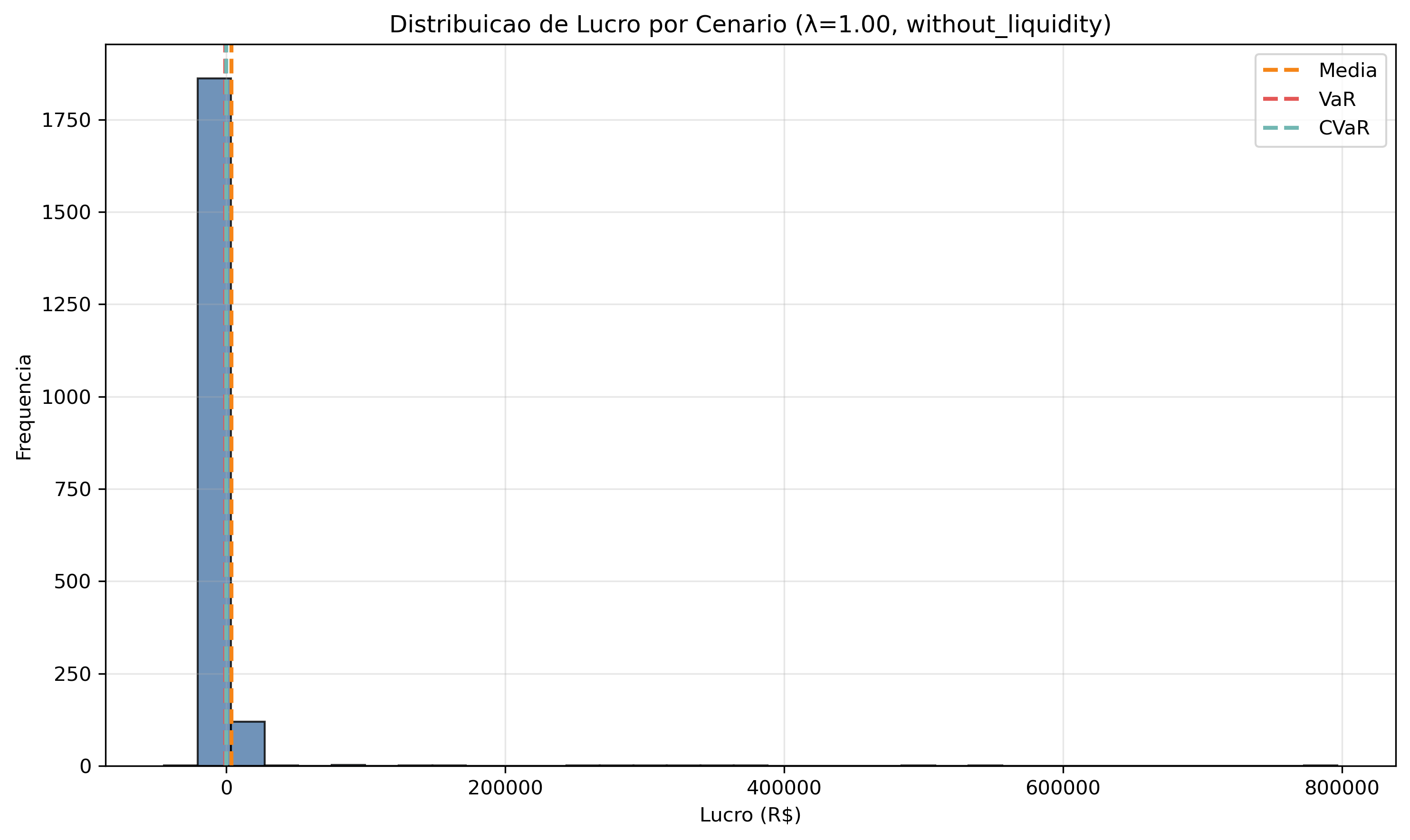 without_liquidity/lambda_1_00/lucro_histograma.png