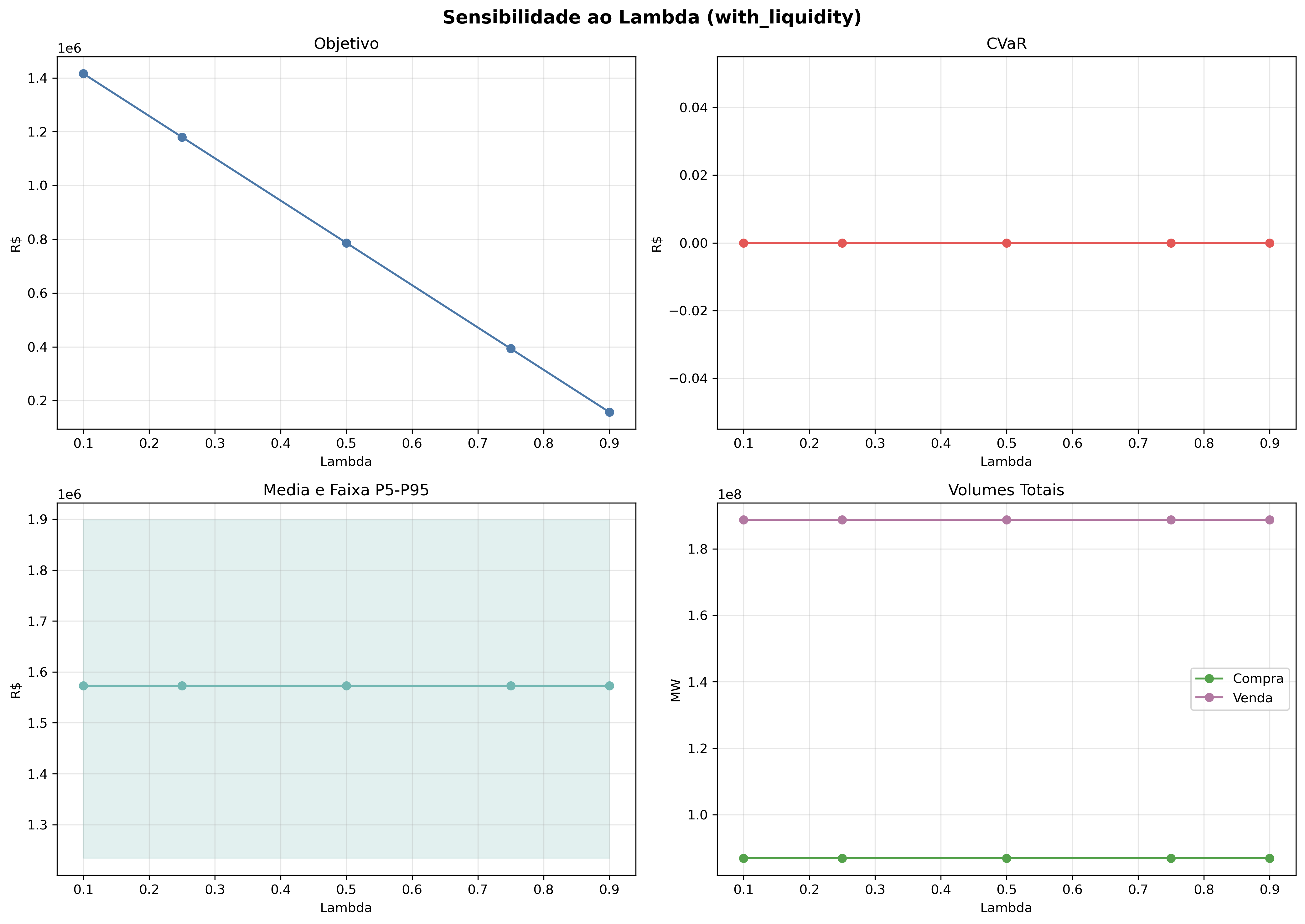 graficos/sensibilidade_lambda_with_liquidity.png