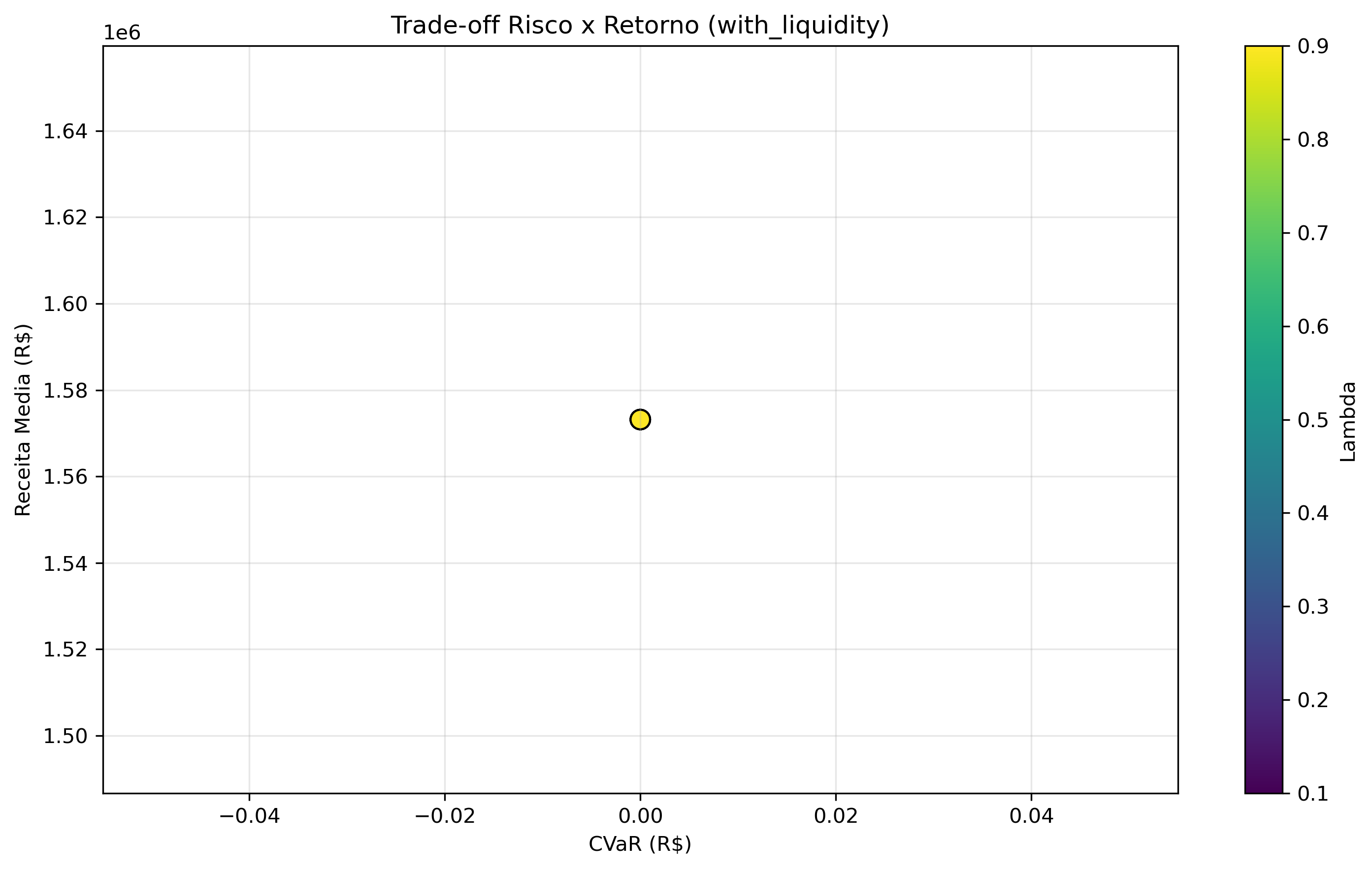 graficos/tradeoff_risco_retorno_with_liquidity.png