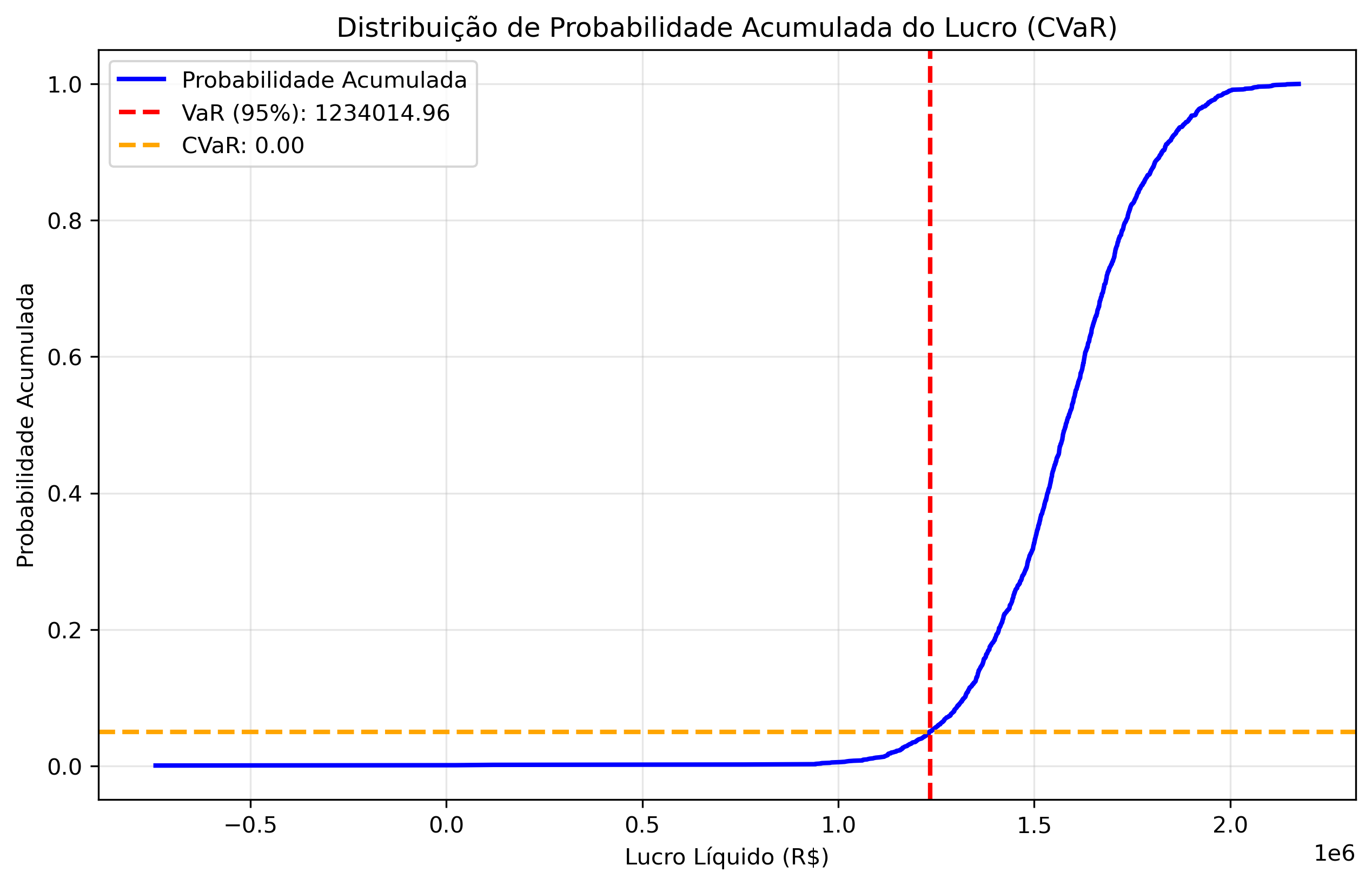 with_liquidity/lambda_0_25/cvar_probabilidade_acumulada.png