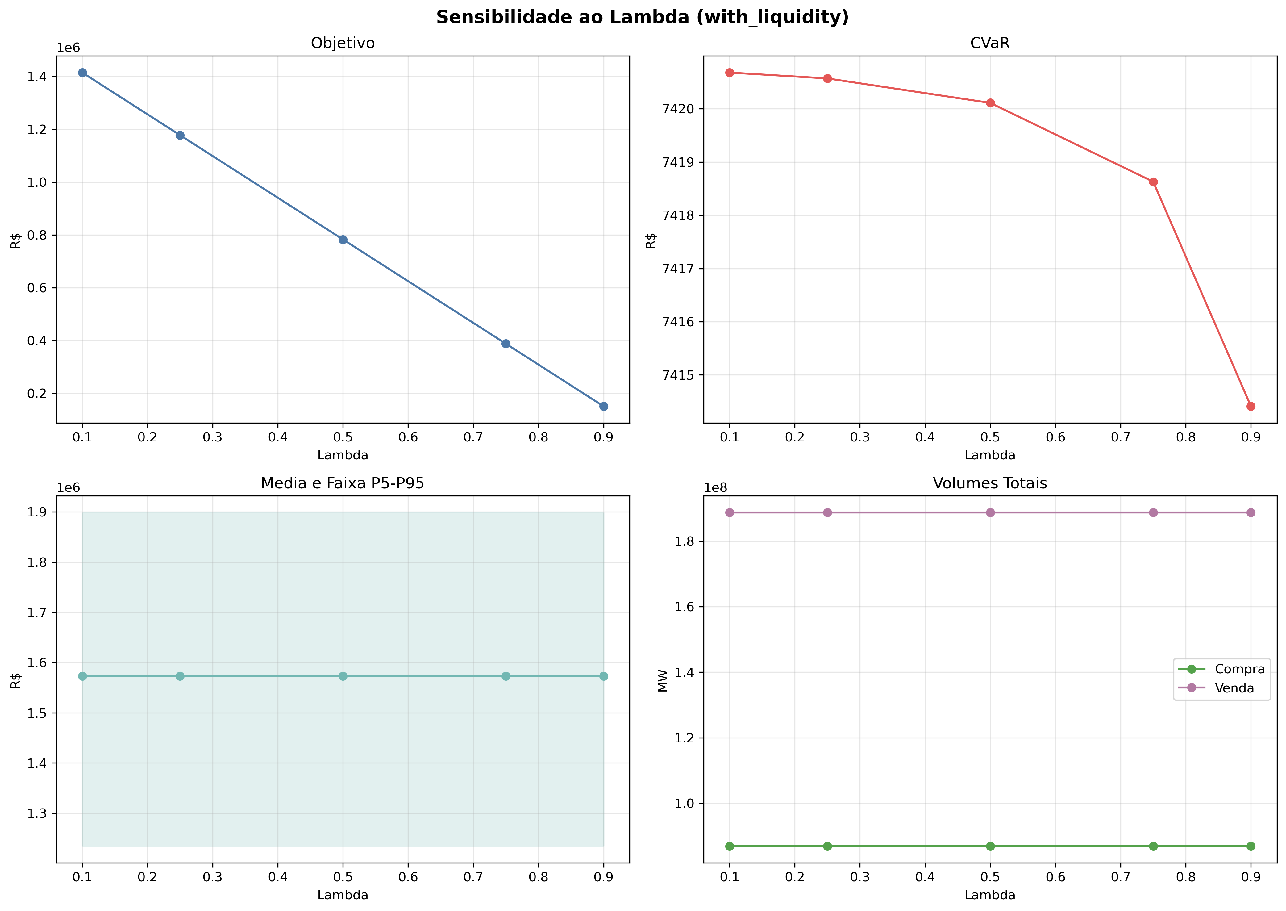 graficos/sensibilidade_lambda_with_liquidity.png