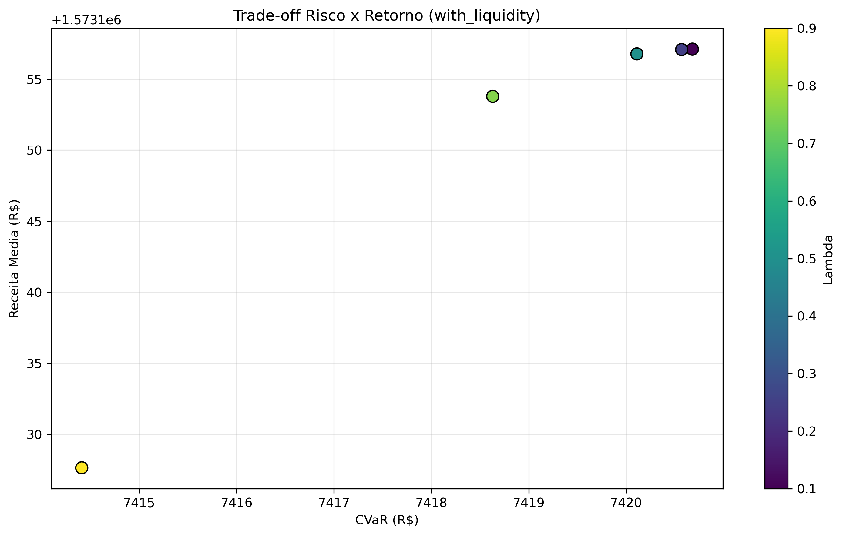 graficos/tradeoff_risco_retorno_with_liquidity.png