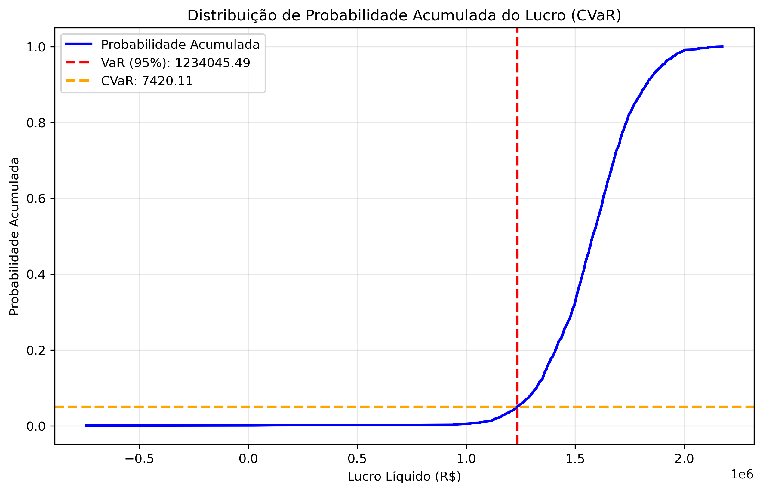 with_liquidity/lambda_0_50/cvar_probabilidade_acumulada.png
