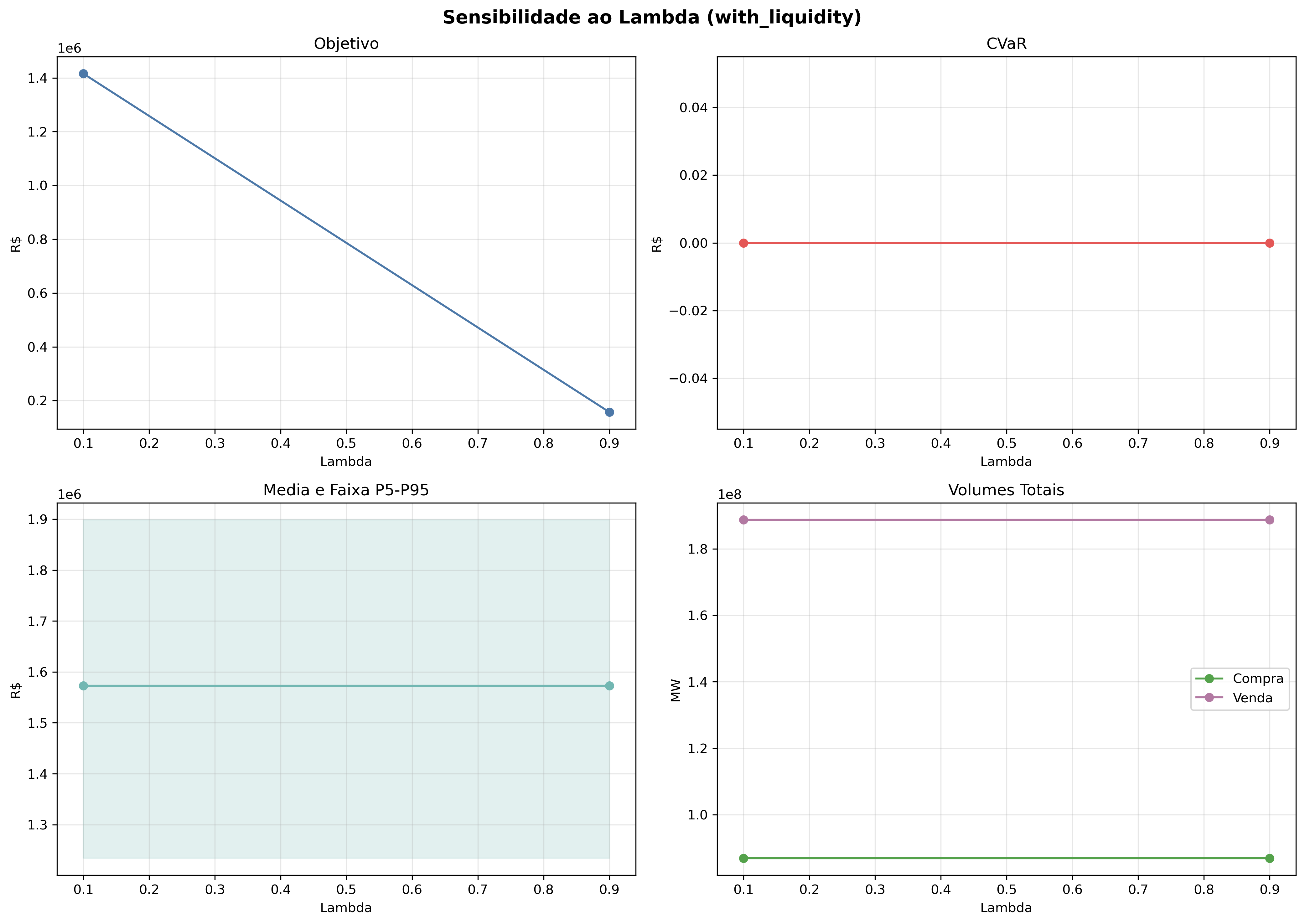 graficos/sensibilidade_lambda_with_liquidity.png