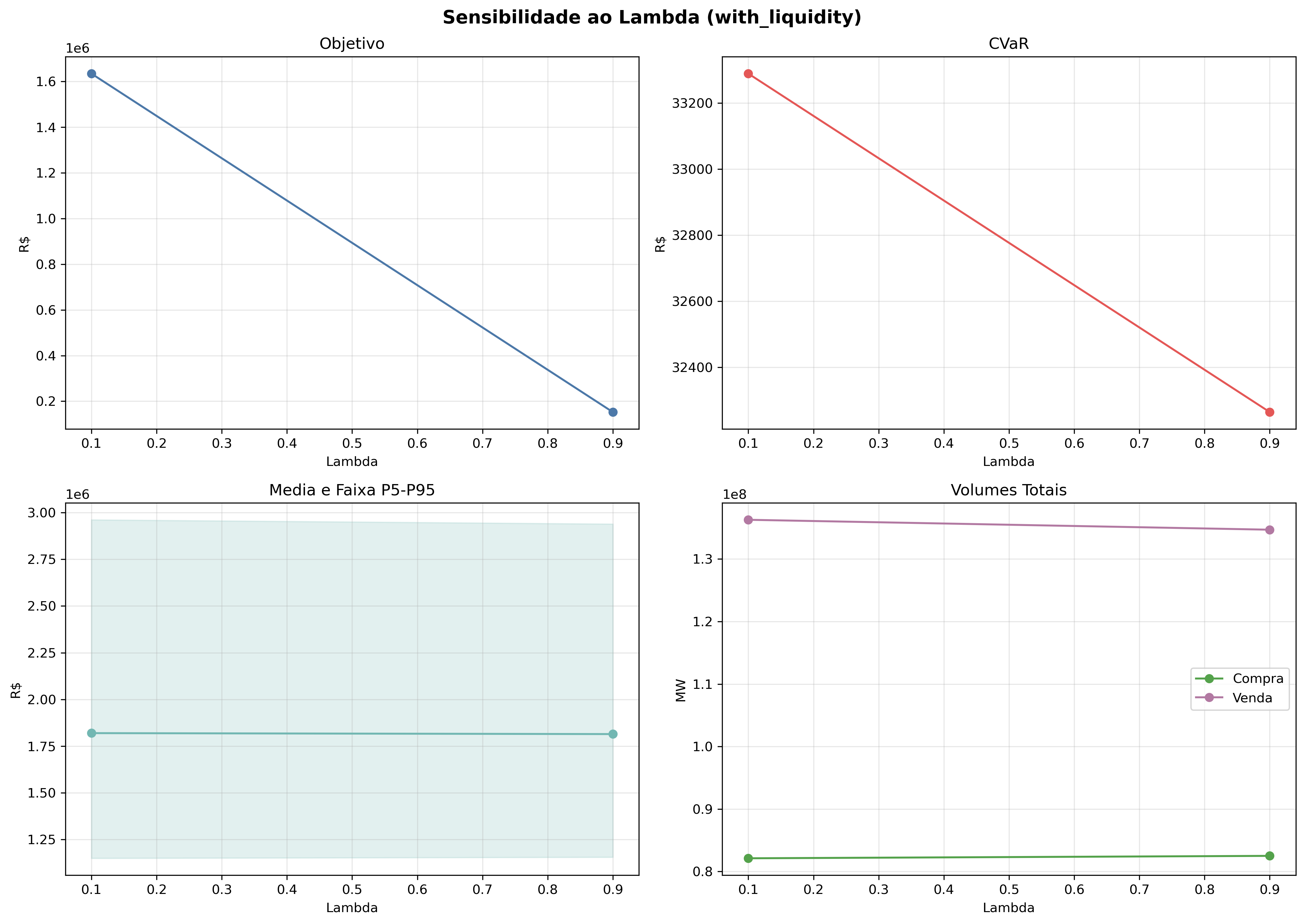 graficos/sensibilidade_lambda_with_liquidity.png