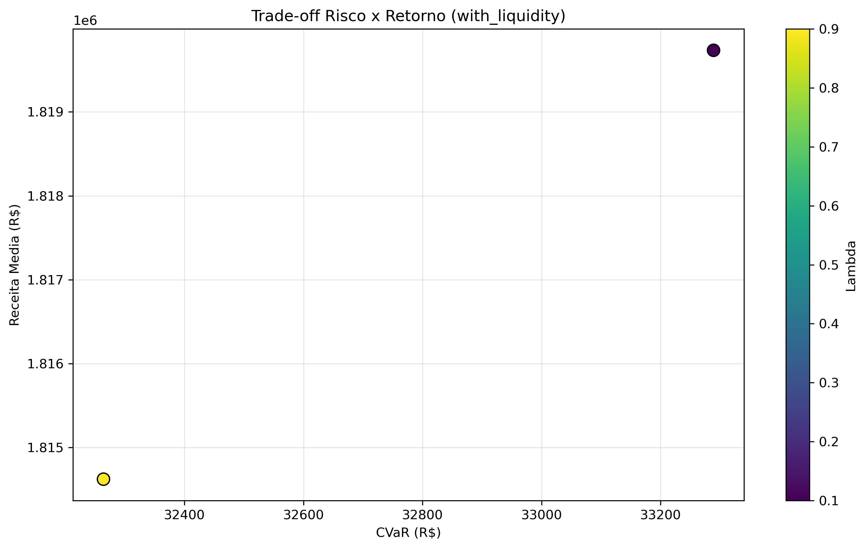graficos/tradeoff_risco_retorno_with_liquidity.png