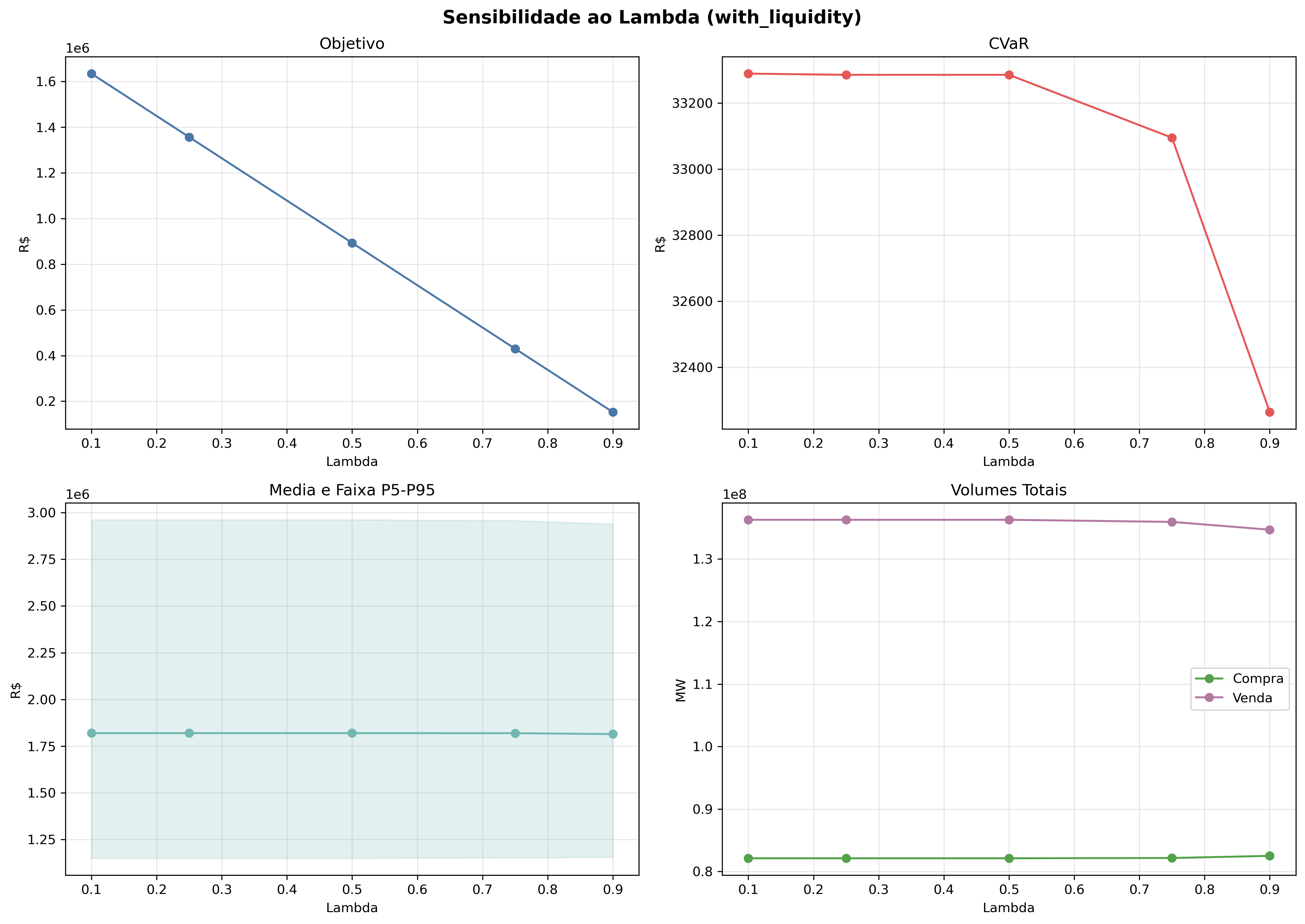 graficos/sensibilidade_lambda_with_liquidity.png