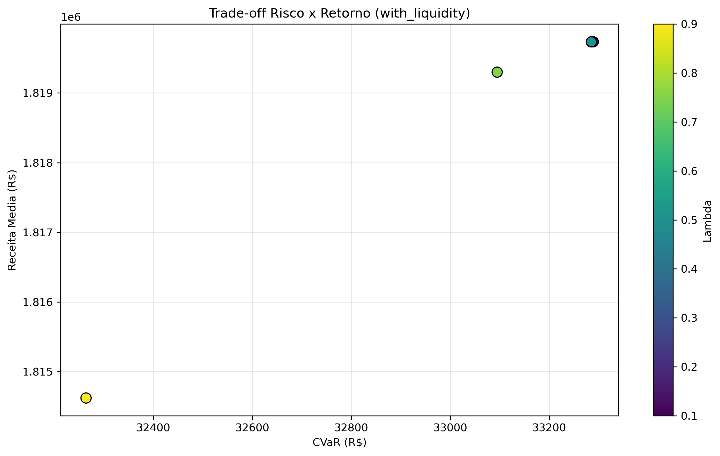graficos/tradeoff_risco_retorno_with_liquidity.png
