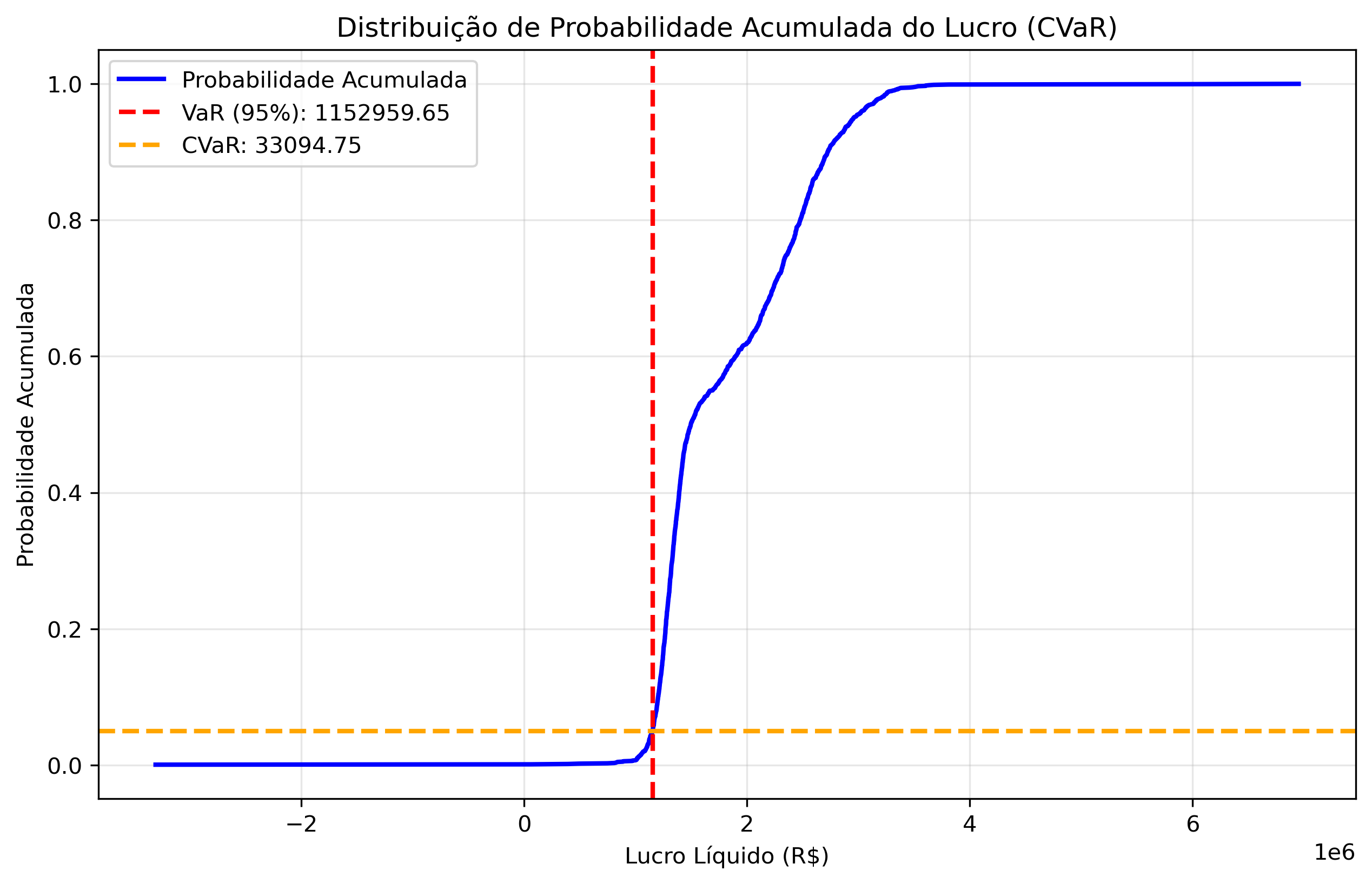 with_liquidity/lambda_0_75/cvar_probabilidade_acumulada.png