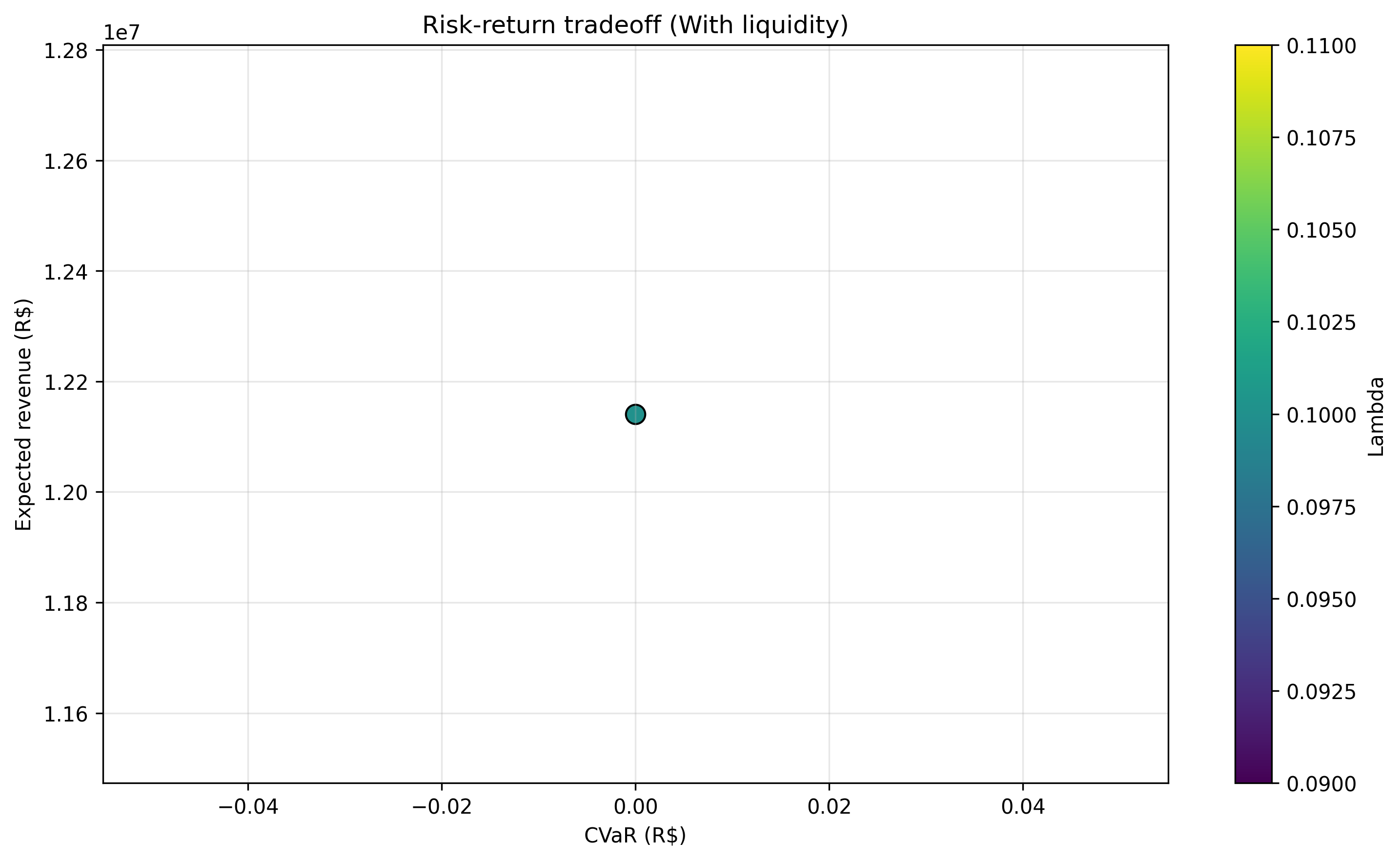 graficos/tradeoff_risco_retorno_with_liquidity.png