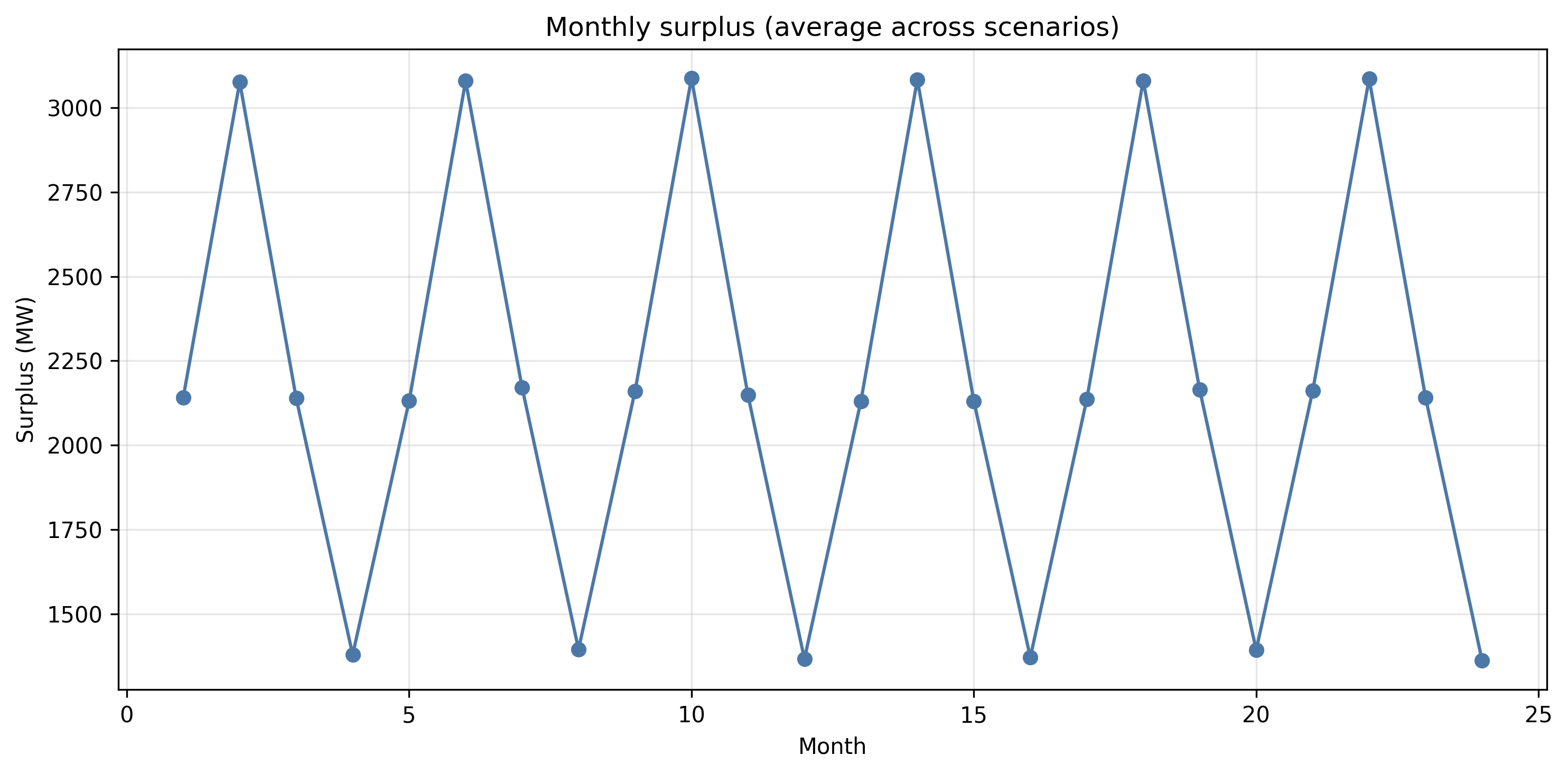 with_liquidity/lambda_0_10/monthly_surplus.png