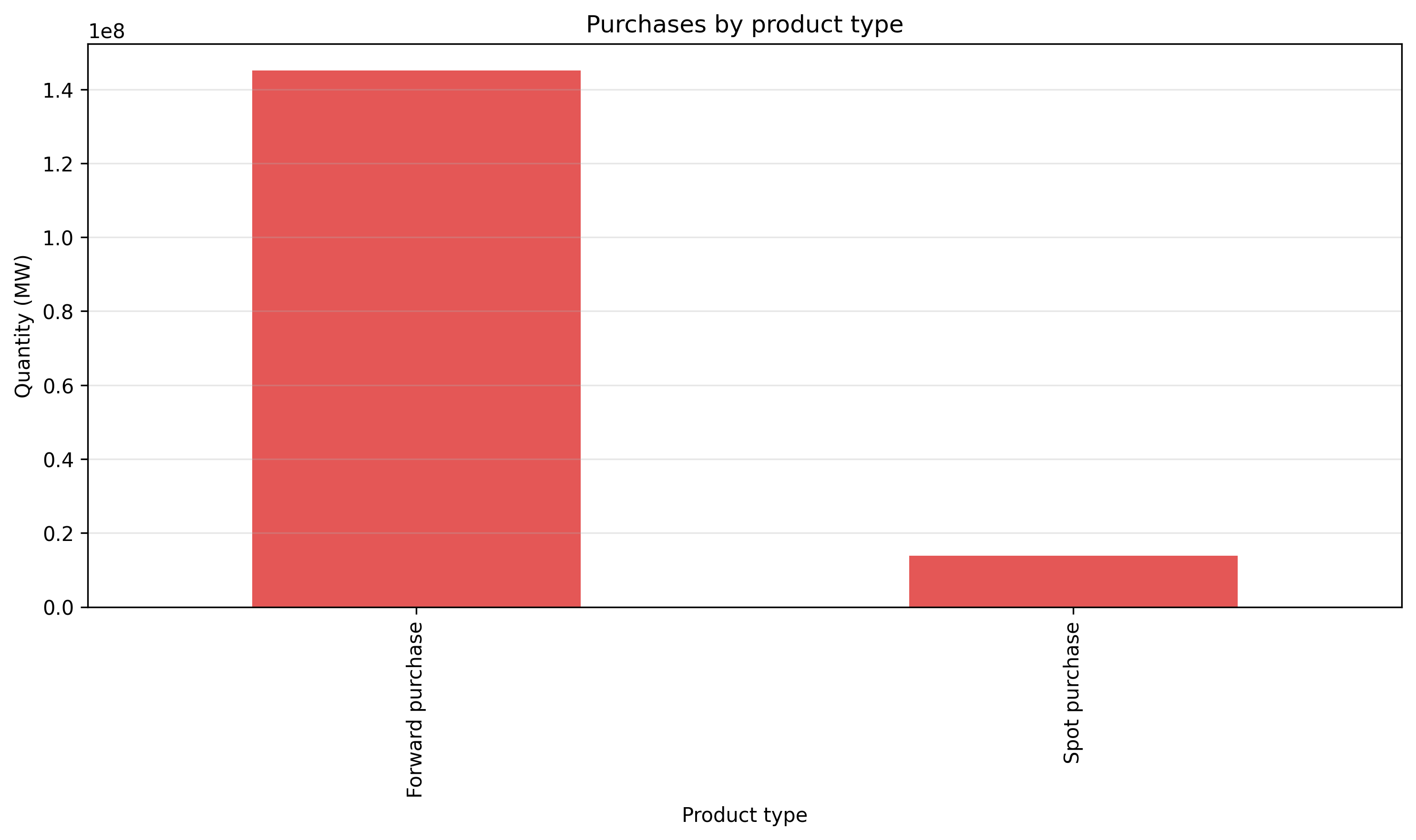 with_liquidity/lambda_0_10/purchases_by_product_type.png