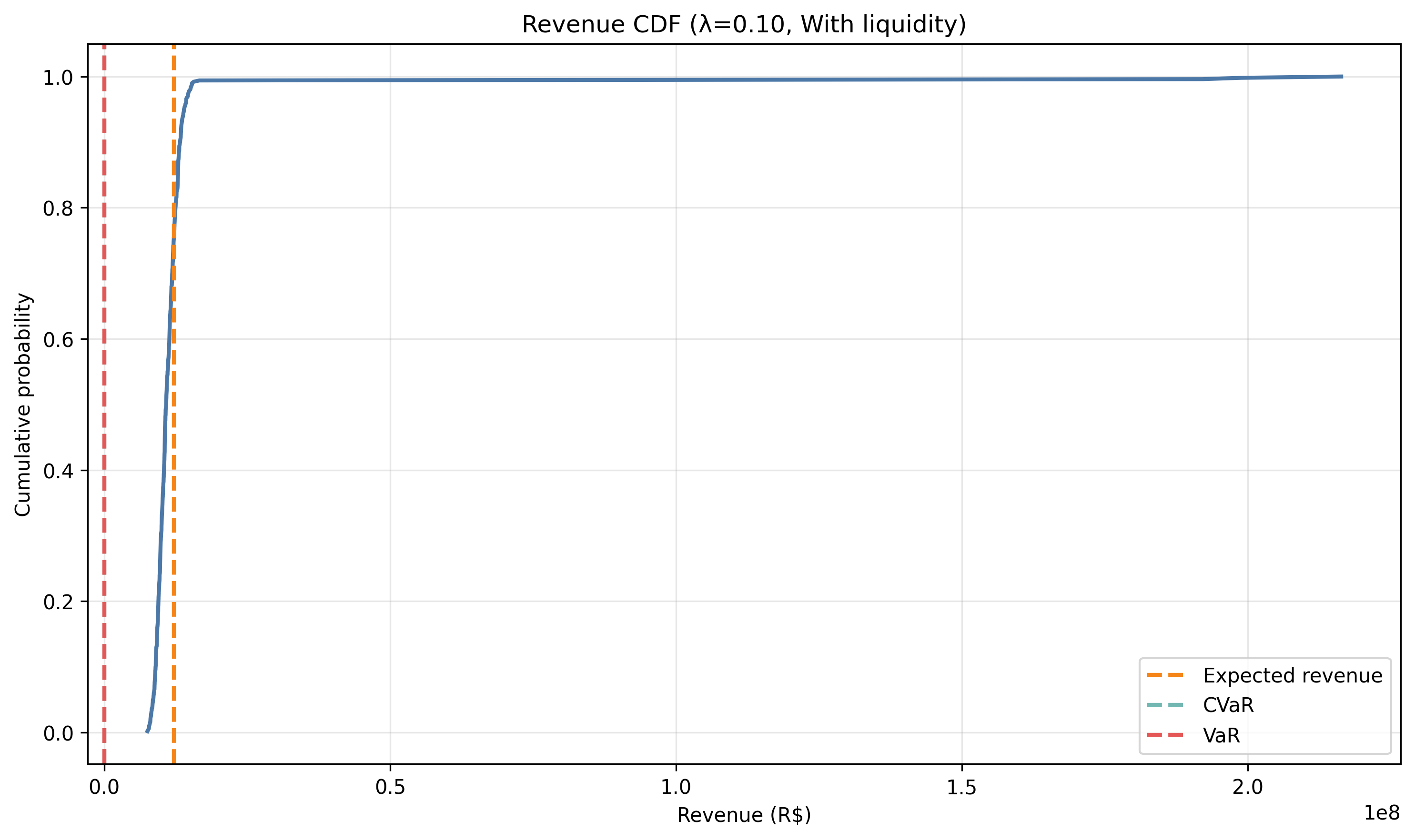 with_liquidity/lambda_0_10/revenue_cdf.png
