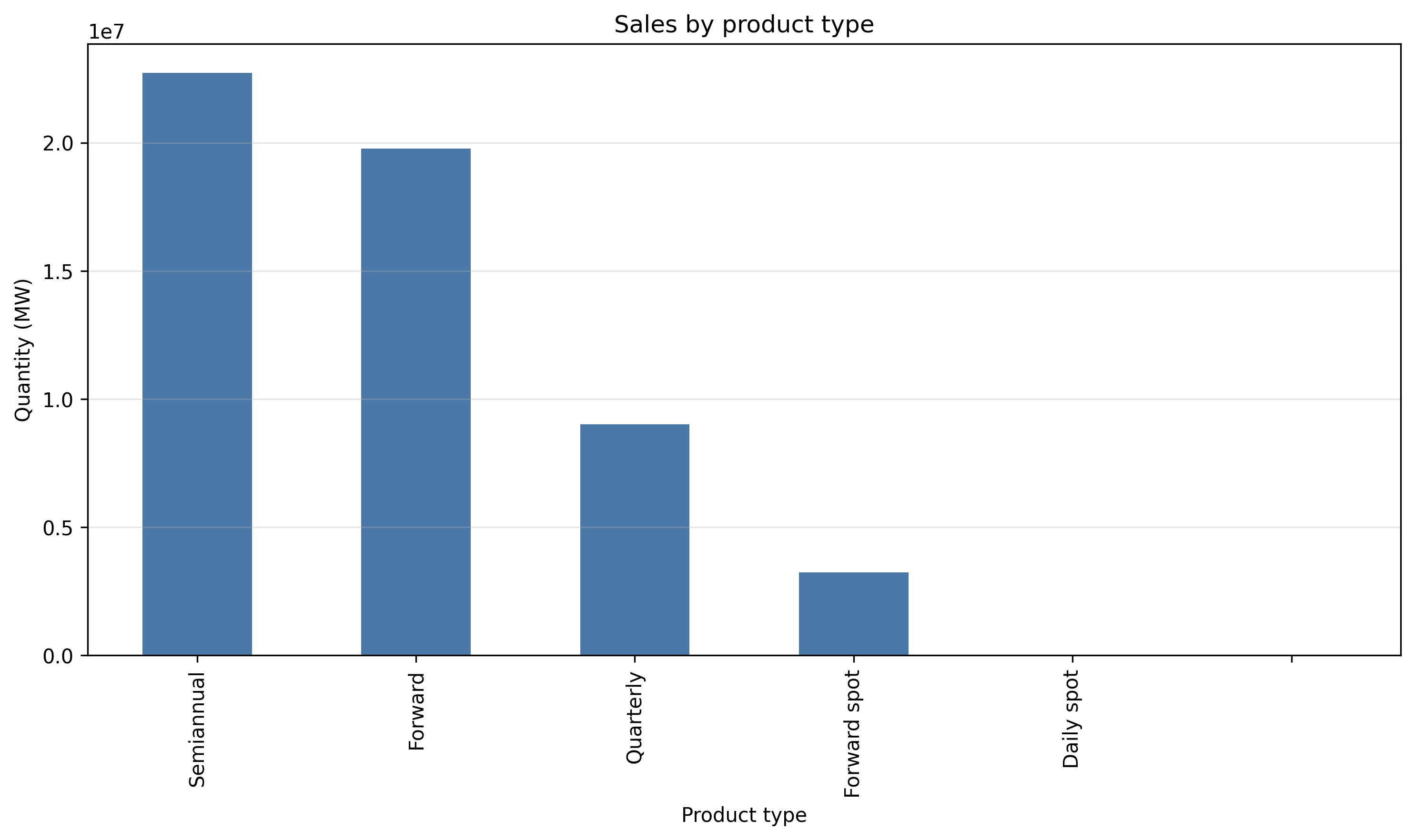 with_liquidity/lambda_0_50/sales_by_product_type.png