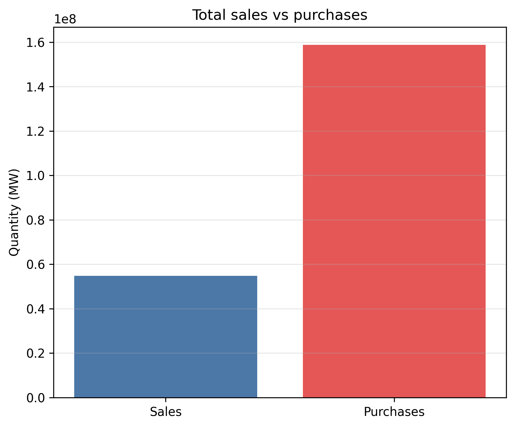with_liquidity/lambda_0_50/total_sales_vs_purchases.png