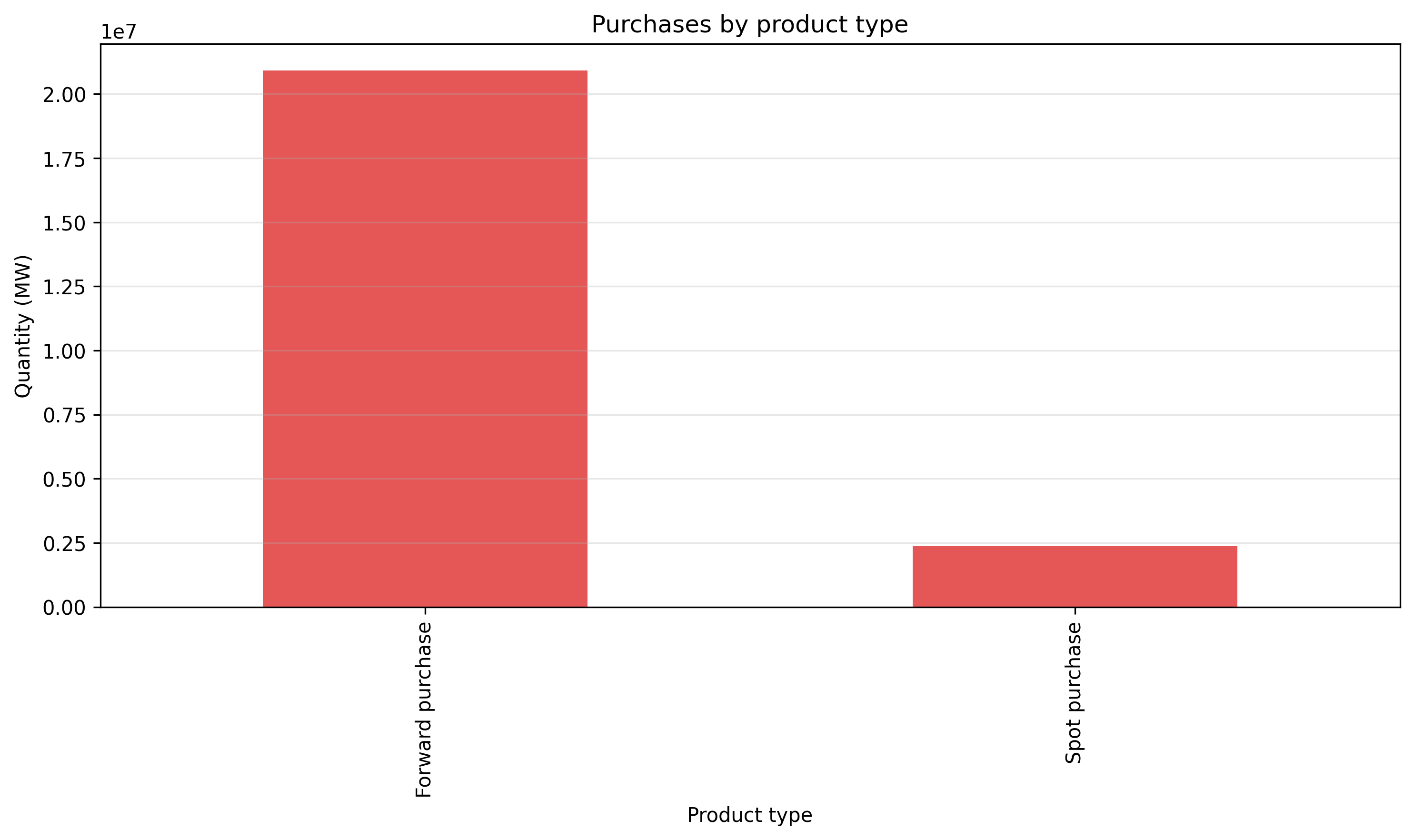 with_liquidity/lambda_1_00/purchases_by_product_type.png