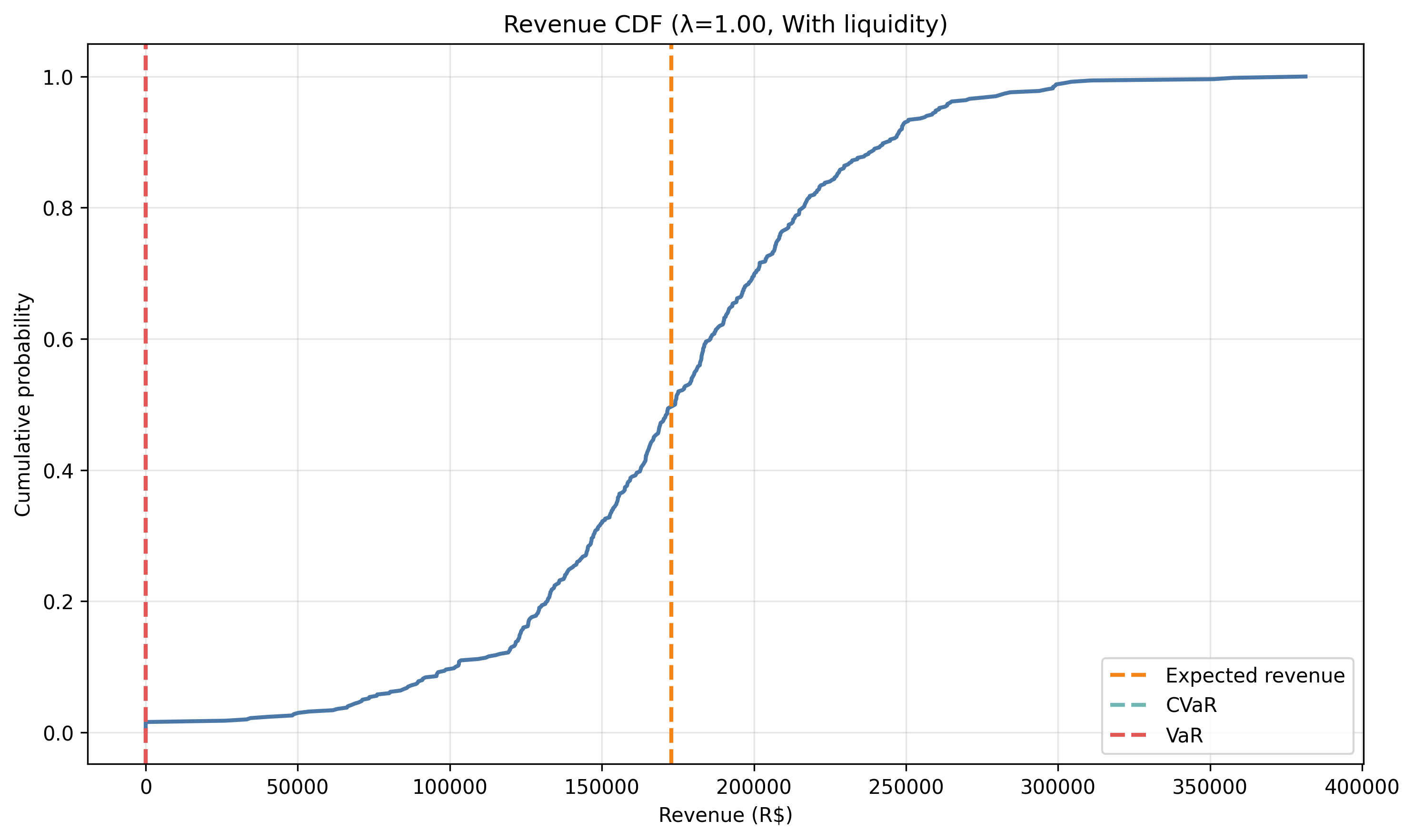 with_liquidity/lambda_1_00/revenue_cdf.png