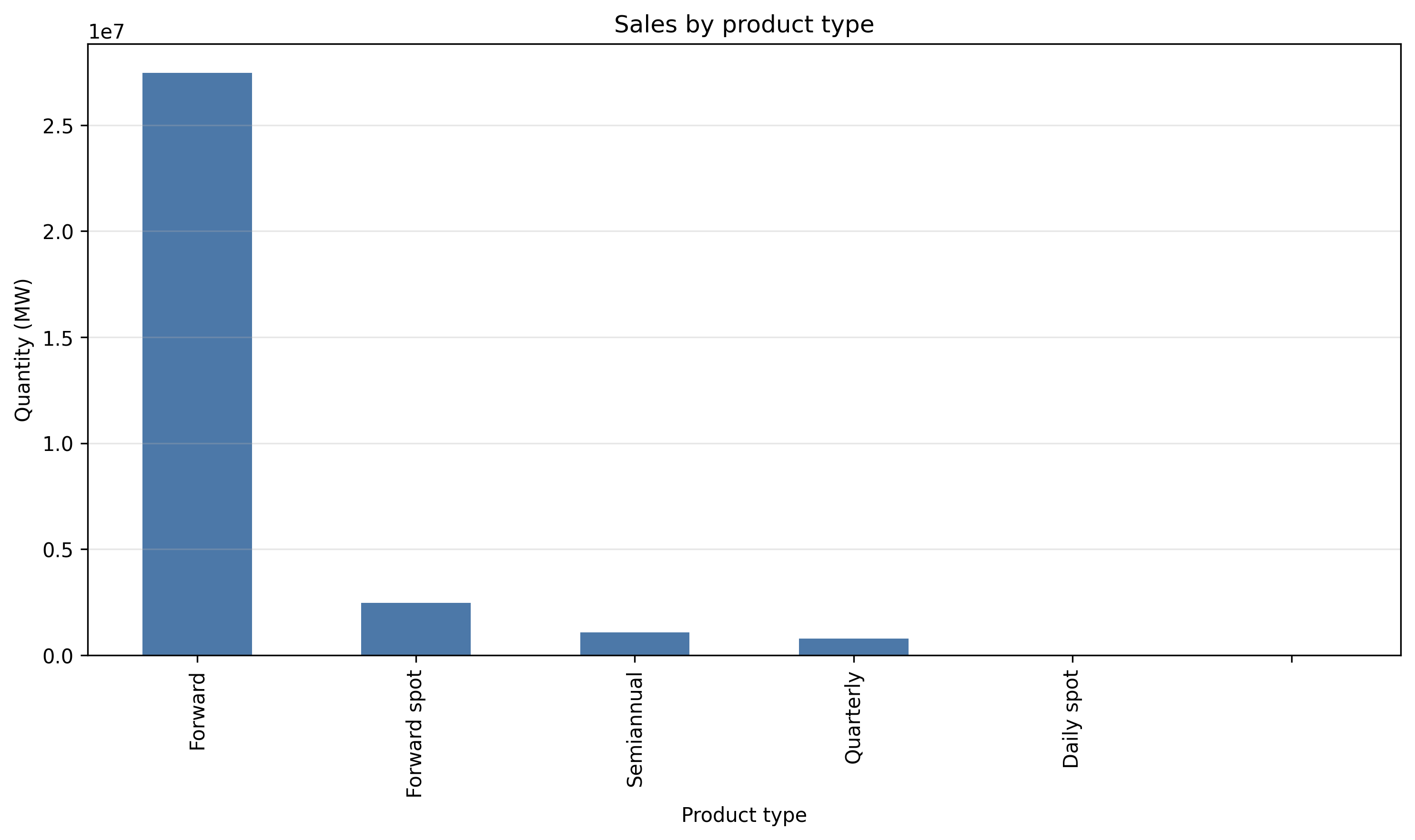 with_liquidity/lambda_1_00/sales_by_product_type.png