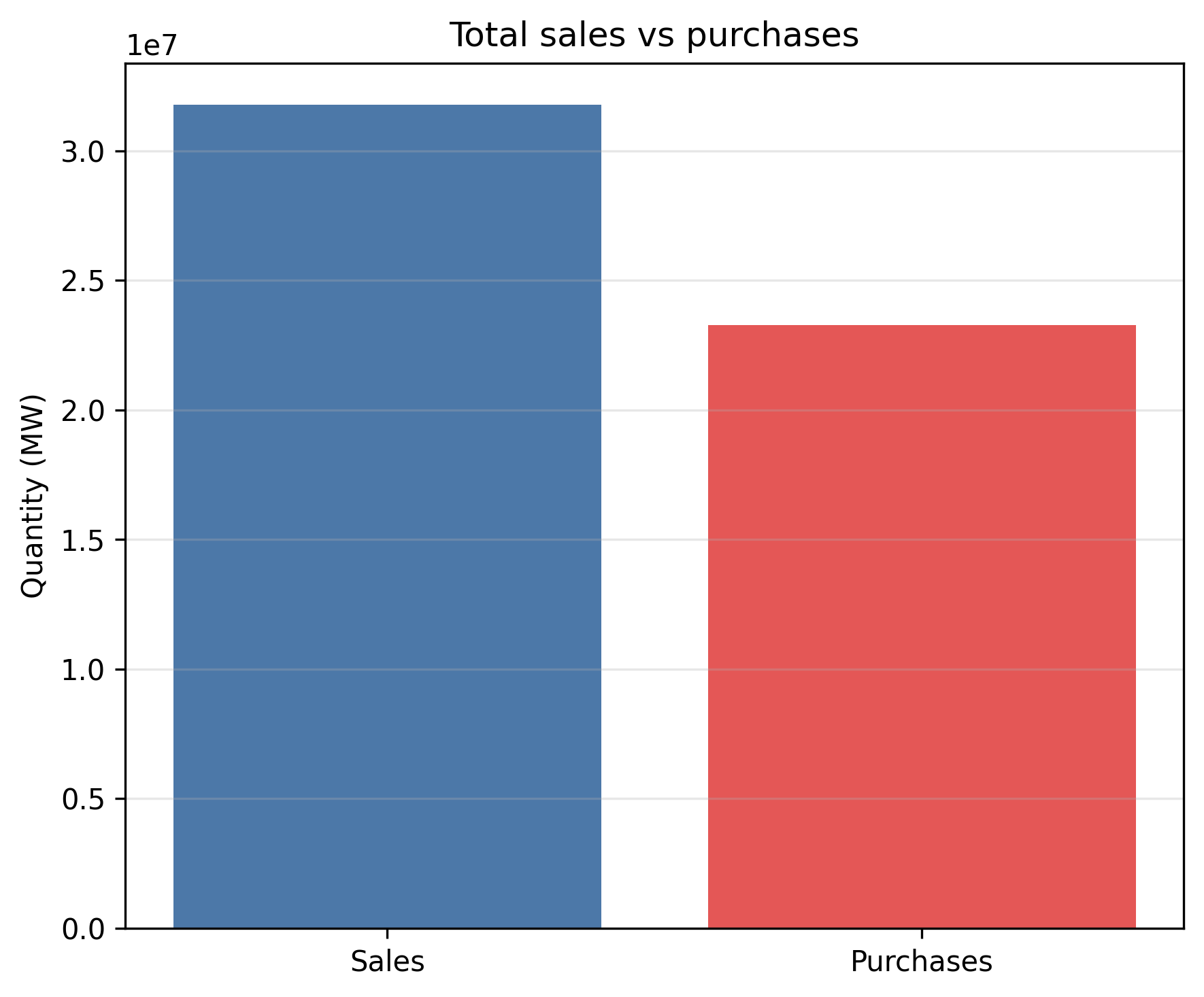 with_liquidity/lambda_1_00/total_sales_vs_purchases.png