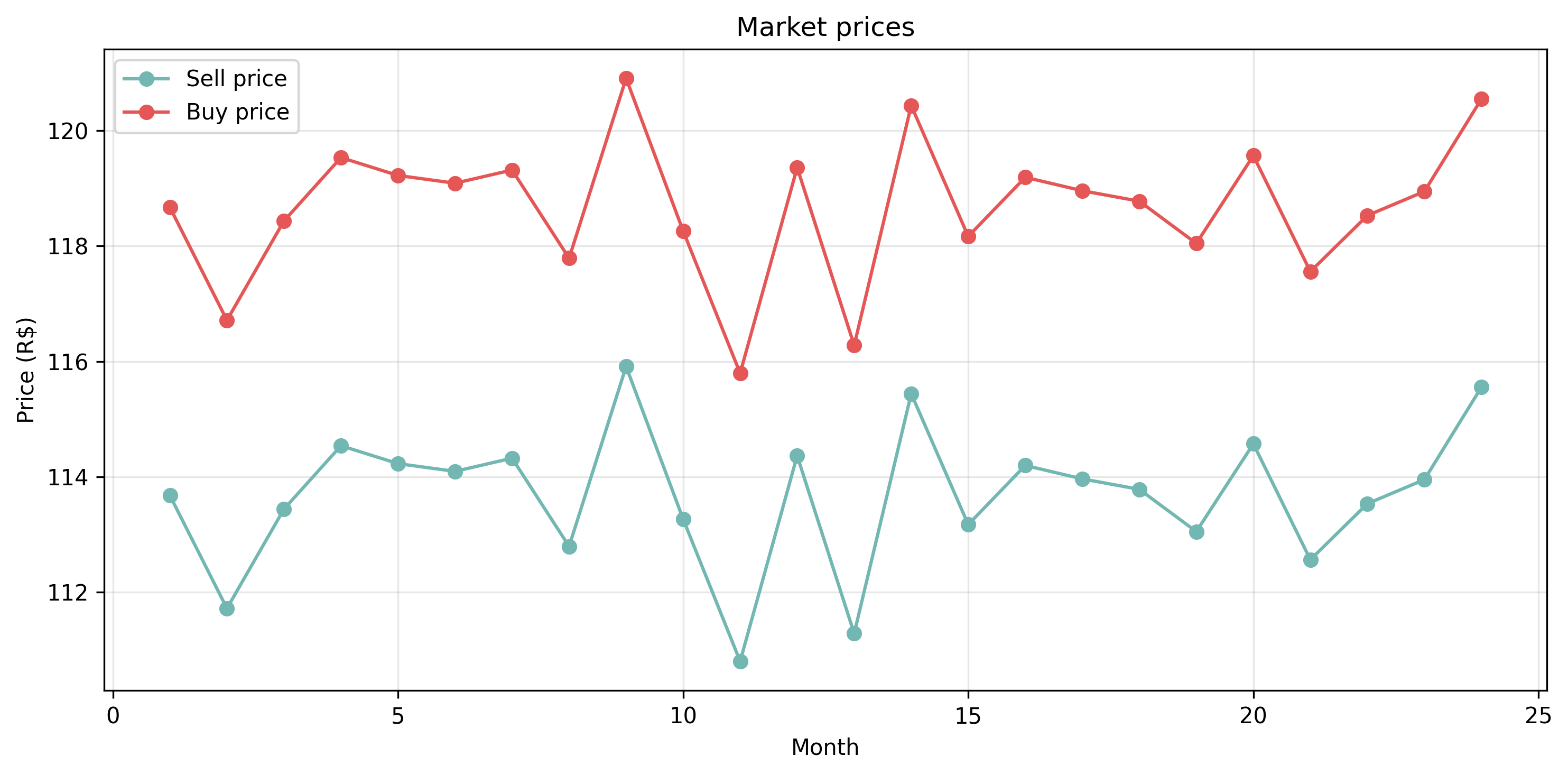 with_liquidity/lambda_0_25/market_prices.png