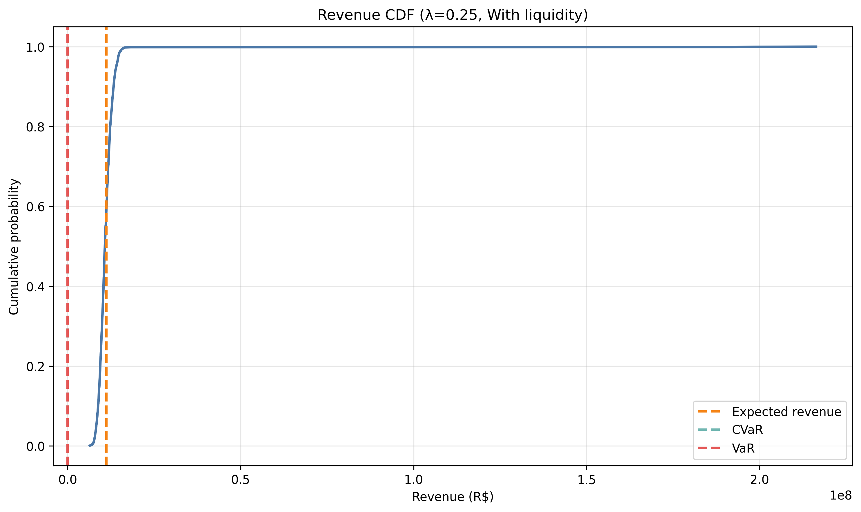 with_liquidity/lambda_0_25/revenue_cdf.png